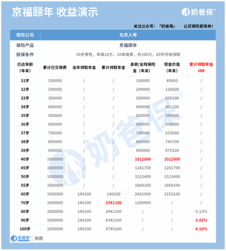 京福颐年年金险收益