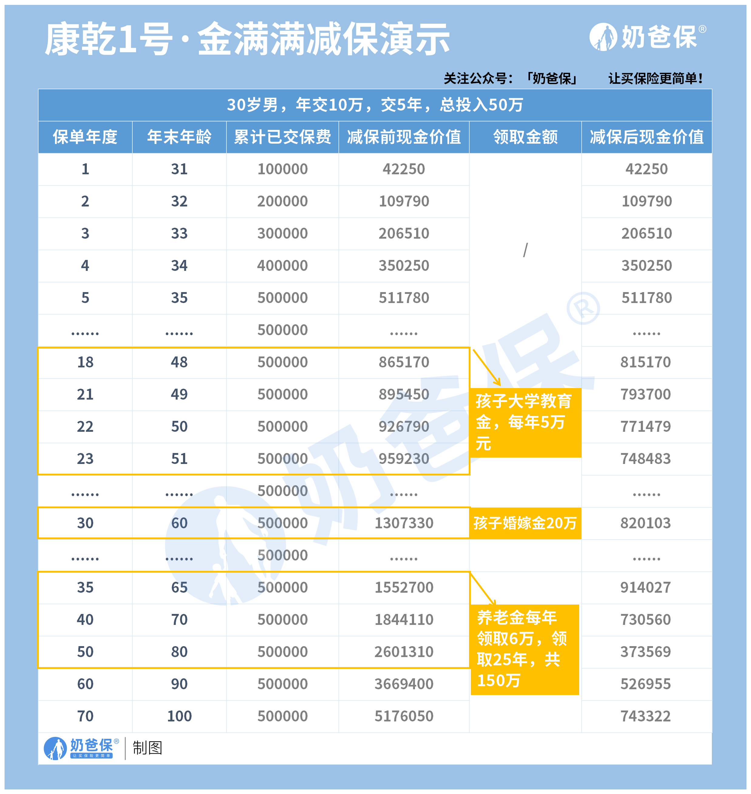 康乾1号·金满满减保