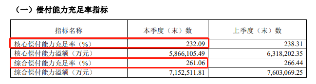 中国人保偿付能力