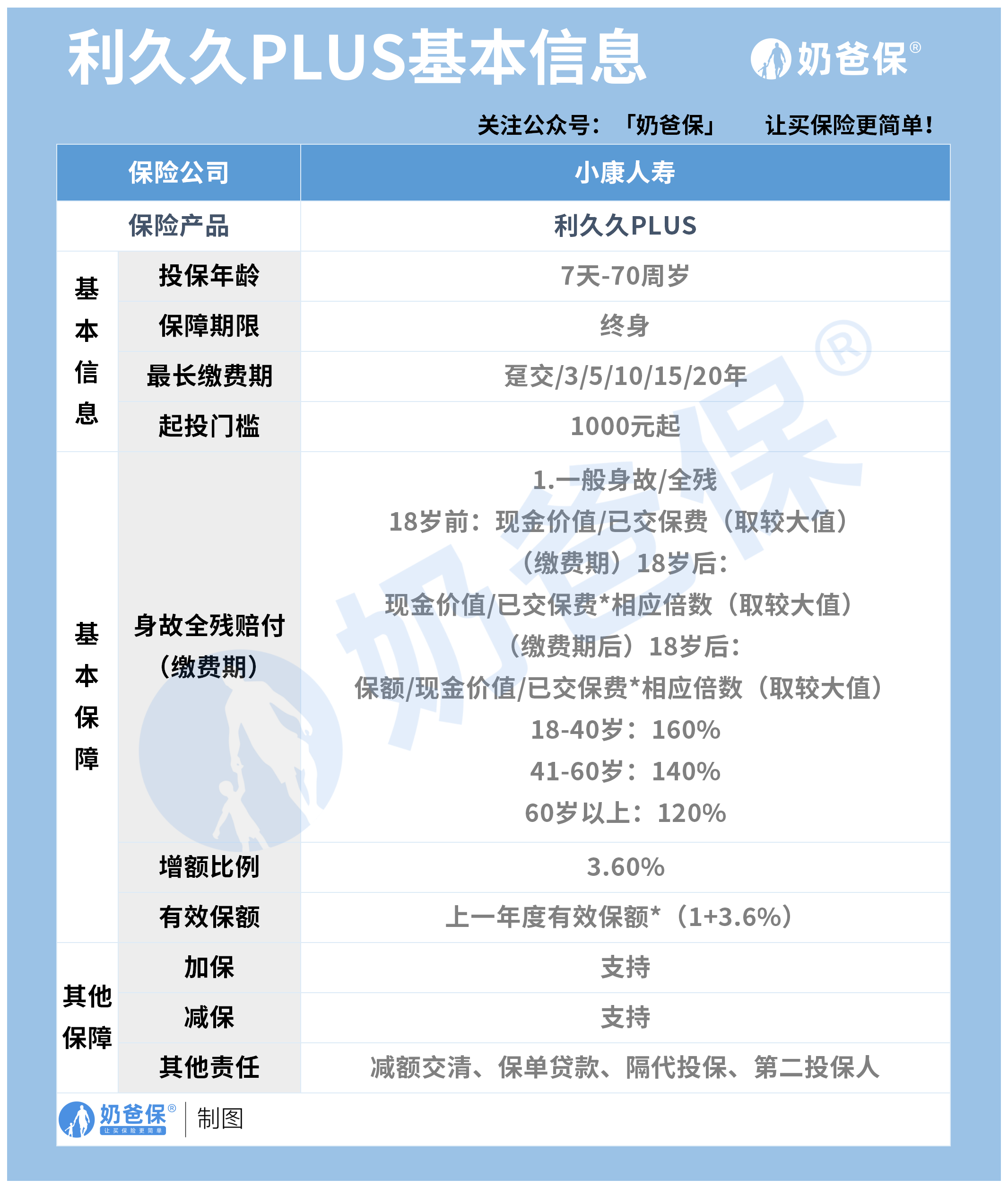 利久久PLUS增额终身寿险