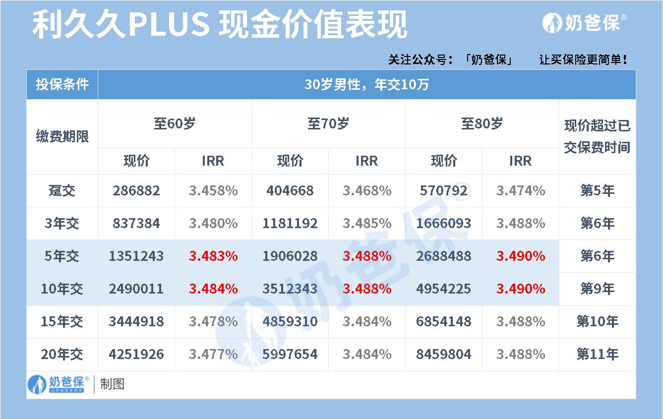 利久久PLUS增额终身寿险现金价值及IRR