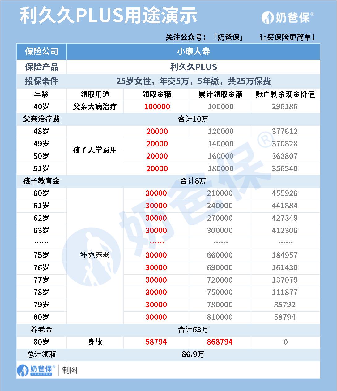 利久久PLUS增额终身寿险用途