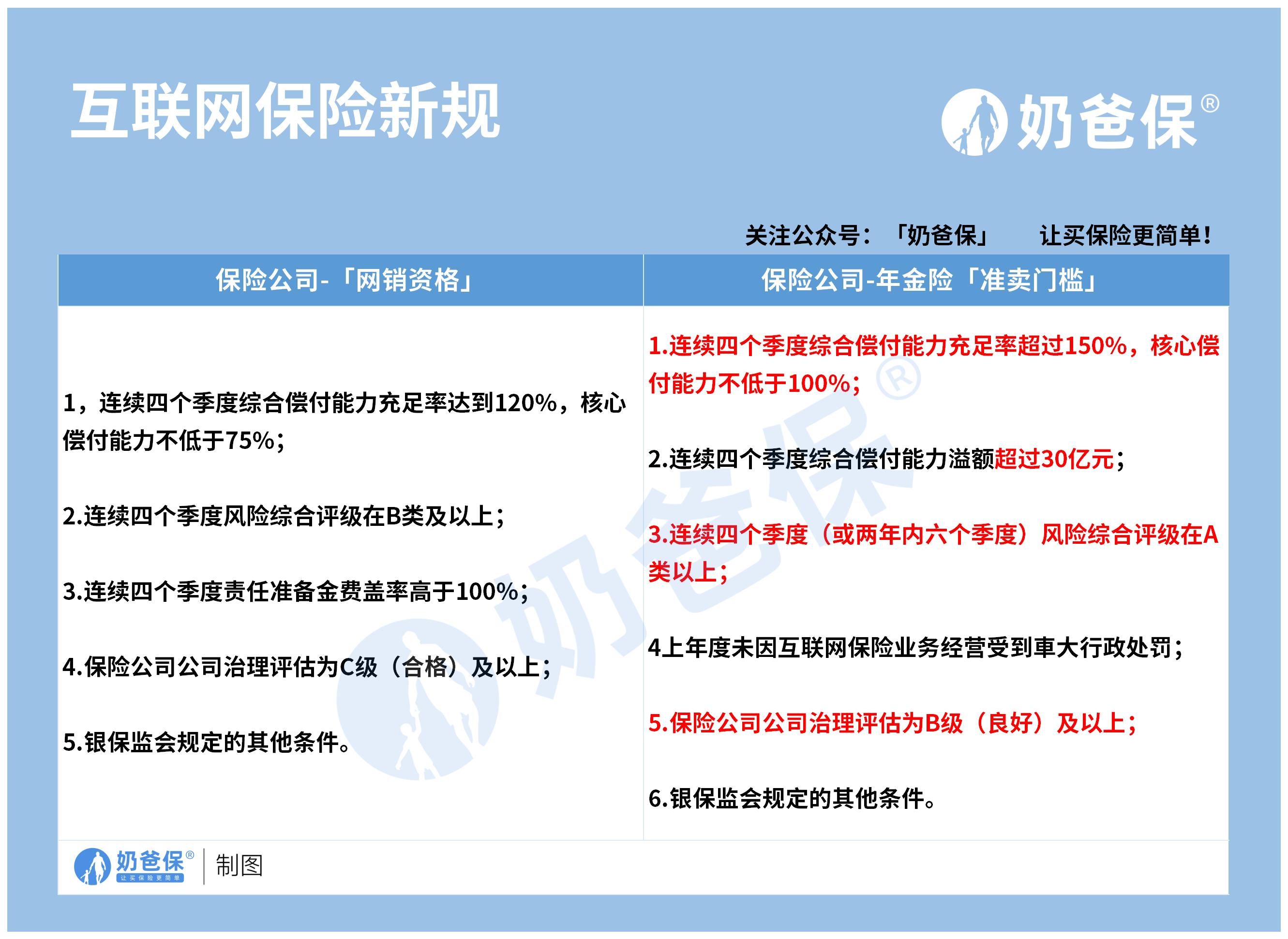 互联网保险新规