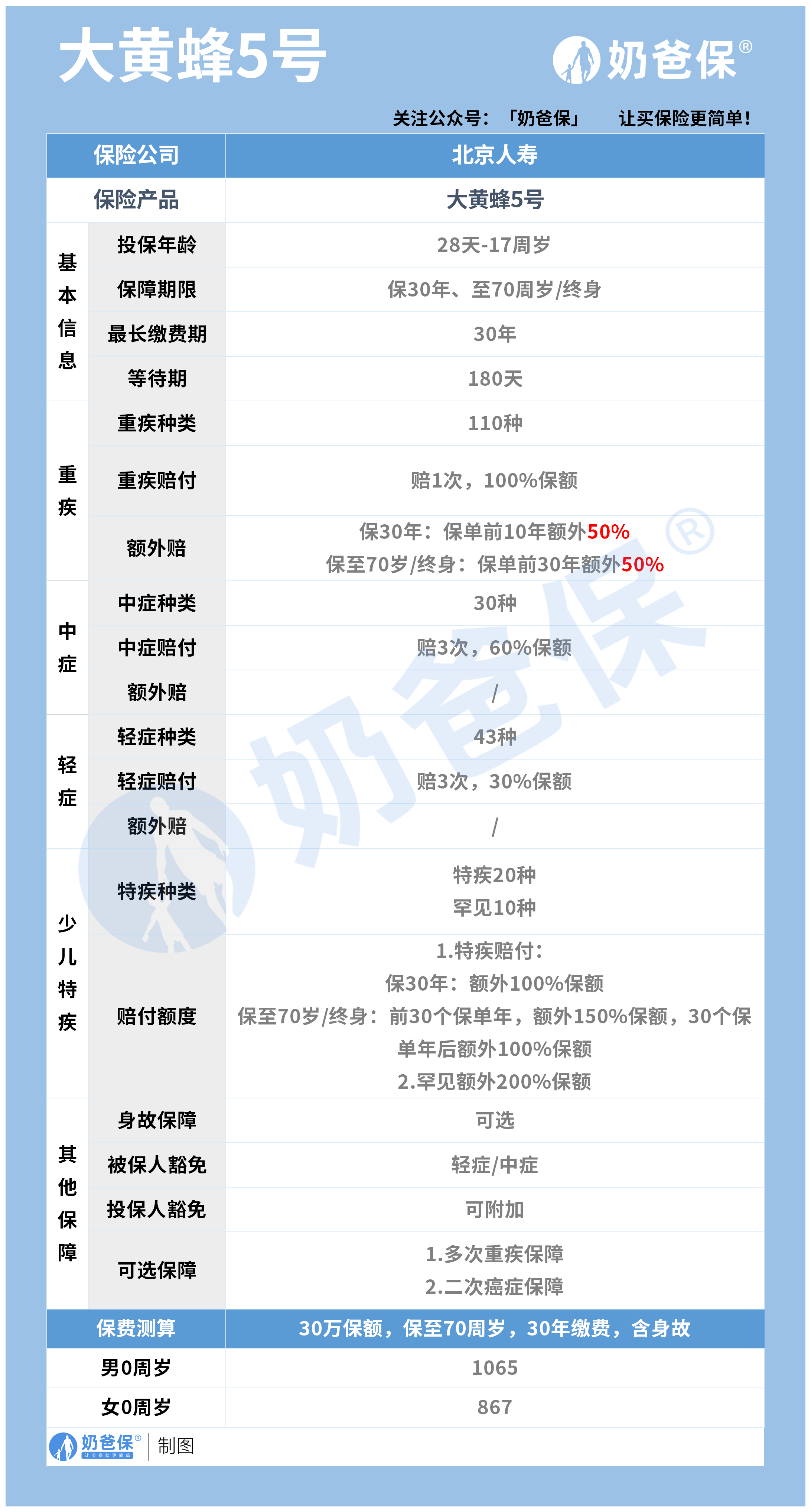 北京人寿大黄蜂5号少儿重疾险