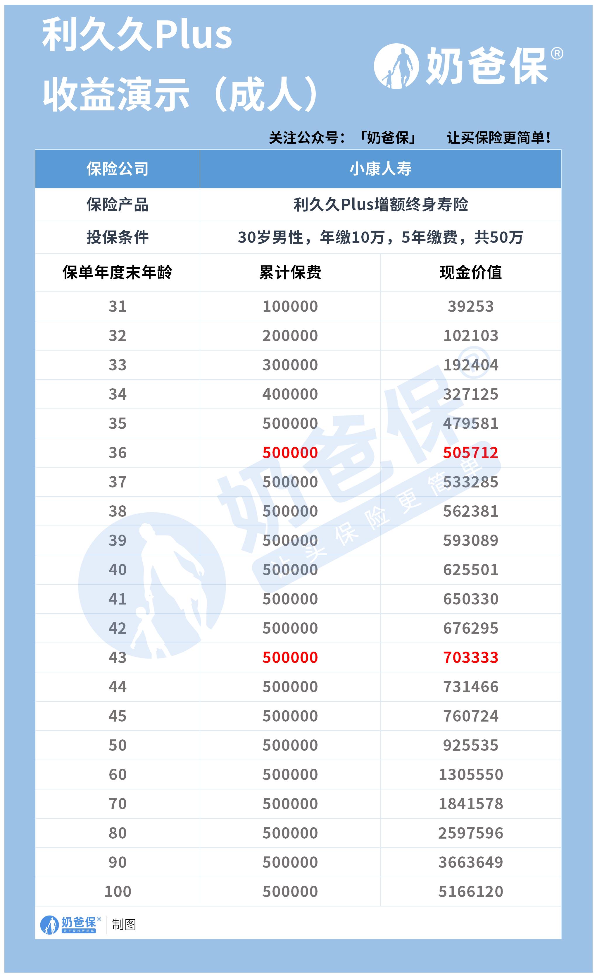 利久久plus增额终身寿险收益 利久久plus增额终身寿险收益