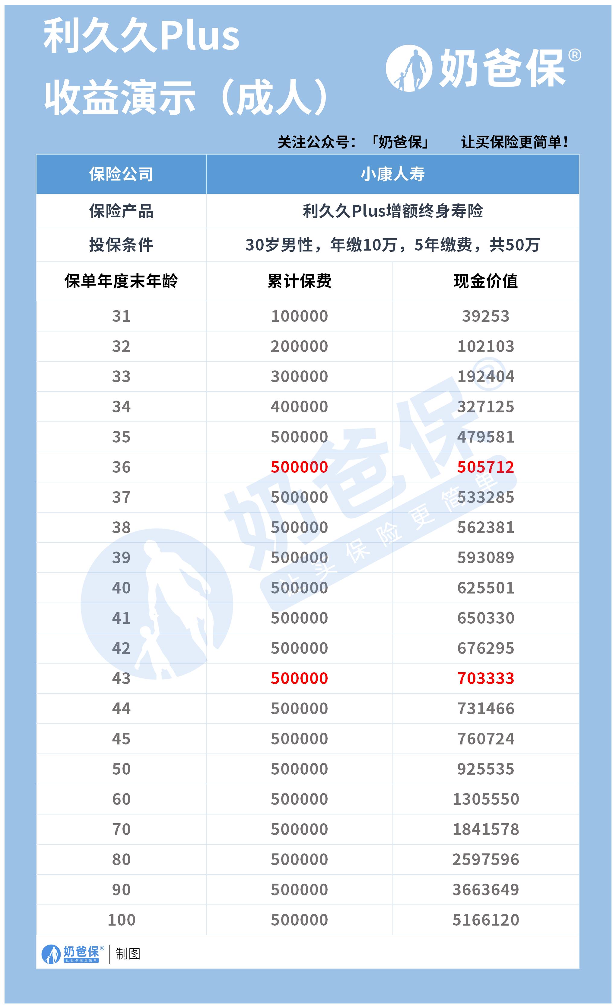 利久久plus增额终身寿险收益