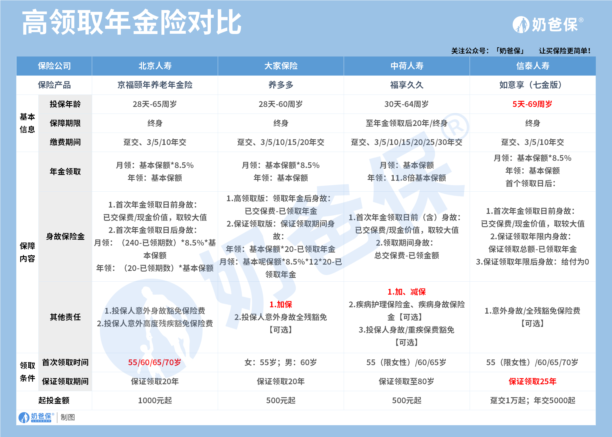 奶爸给大家对比了同类产品:03哪款年金保险比较好?