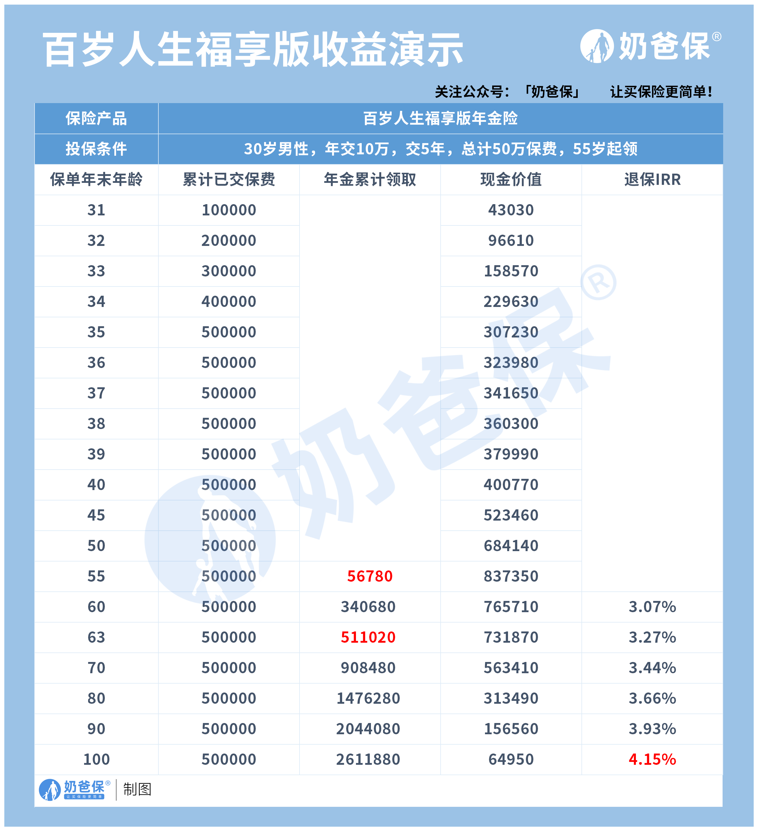 百岁人生福享版收益