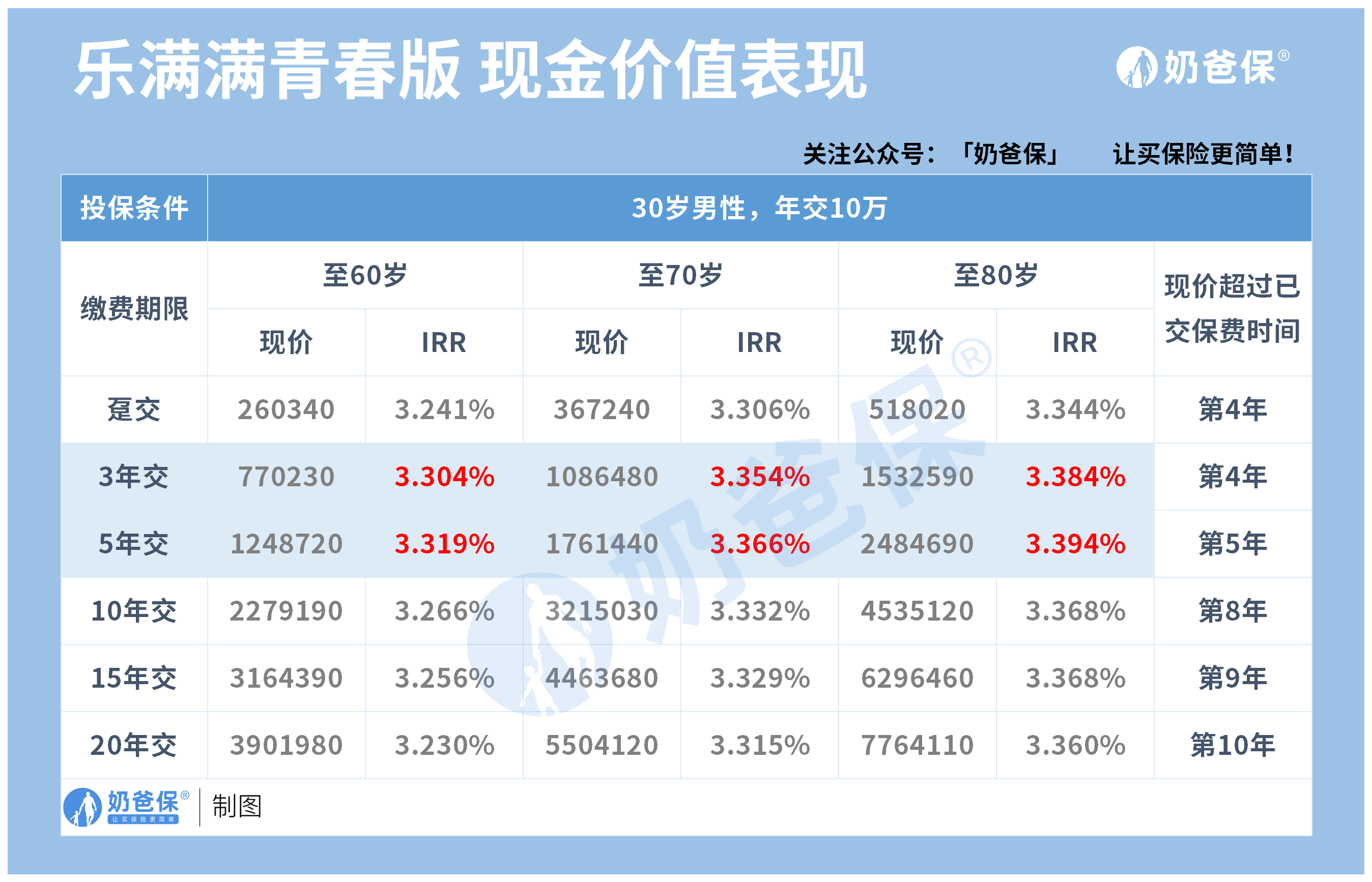 乐满满青春版增额终身寿险的不同缴费期IRR对比