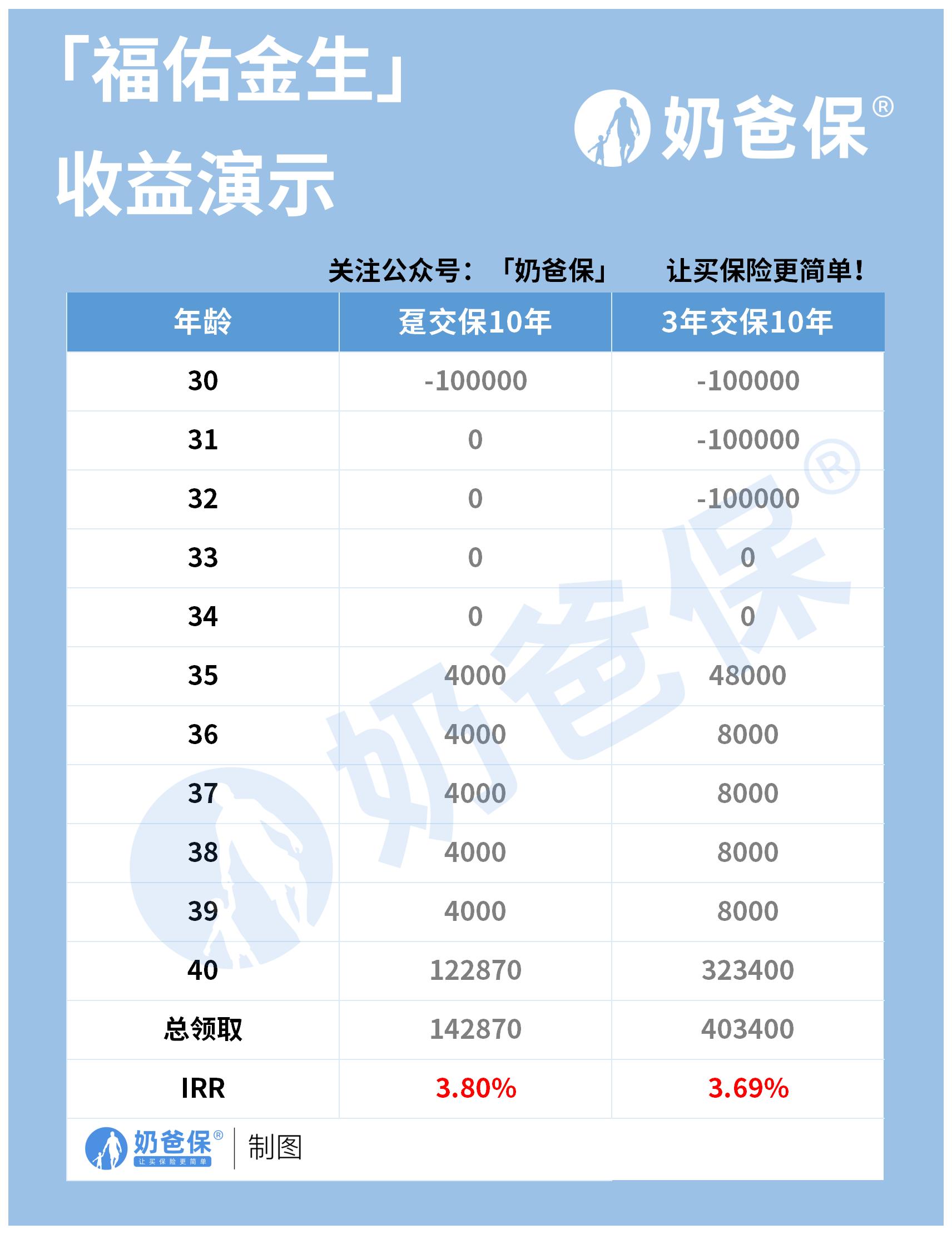 海保人寿福佑金生年金险收益