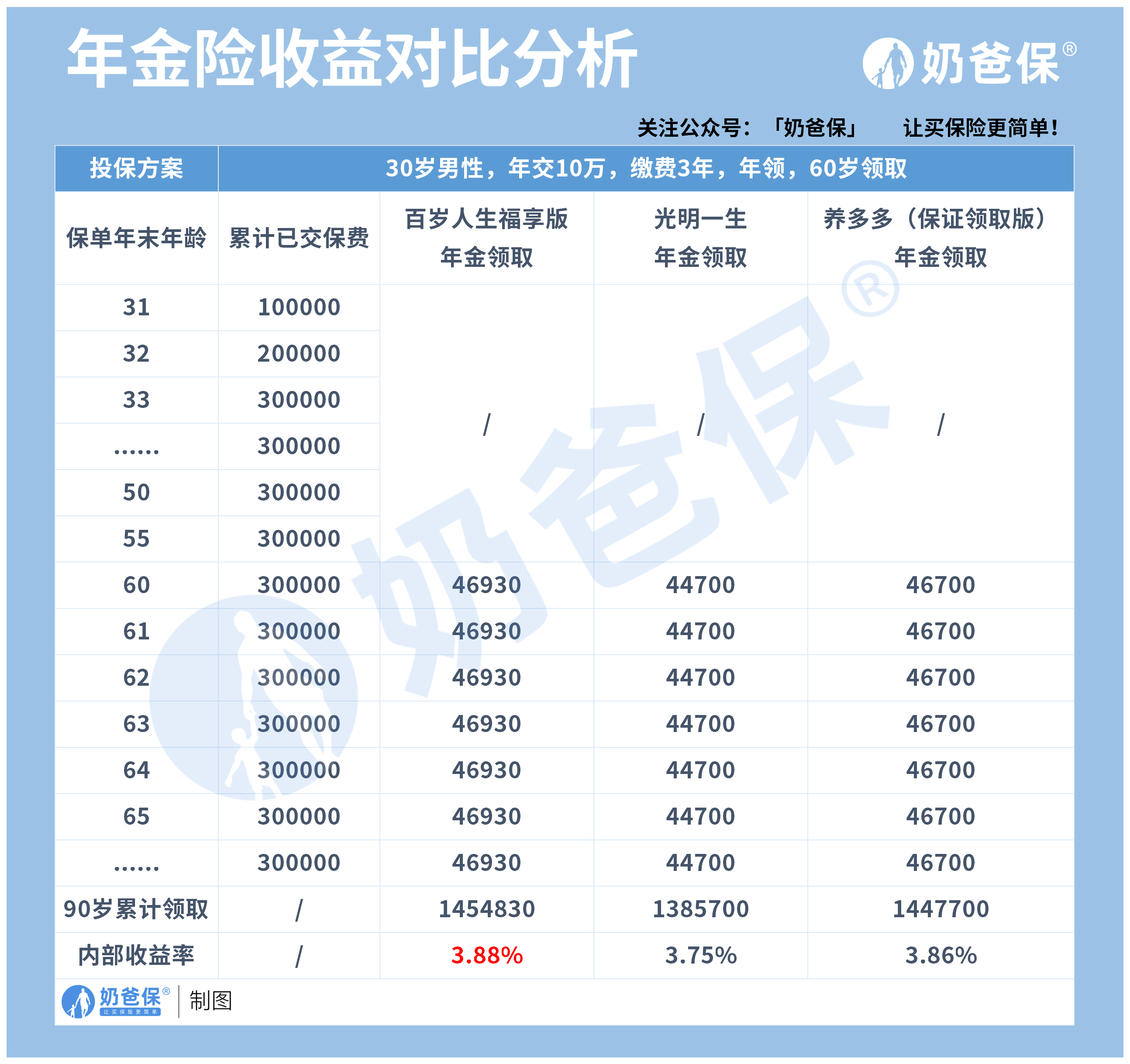 年金险收益对比