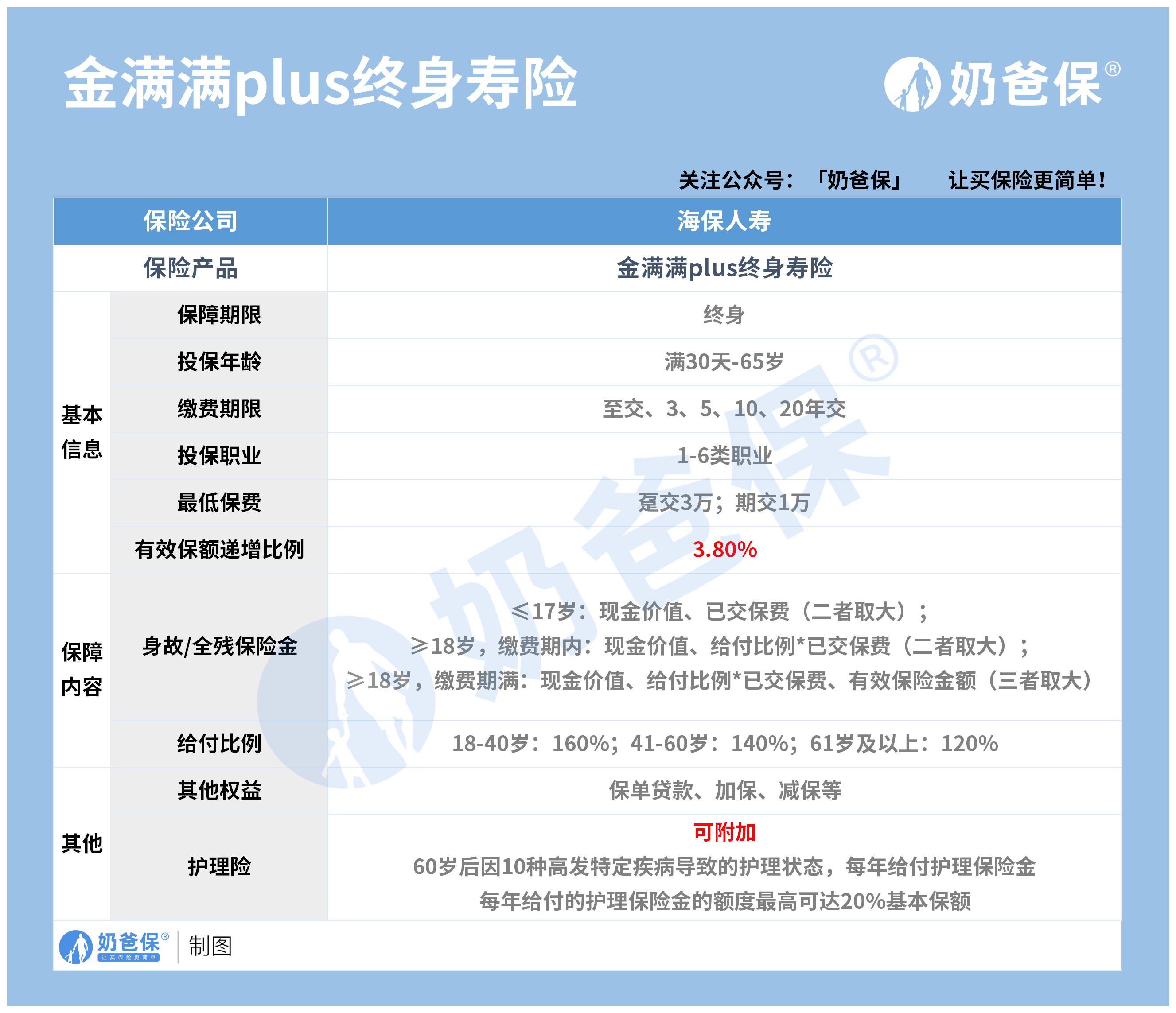 金满满PLUS增额终身寿险
