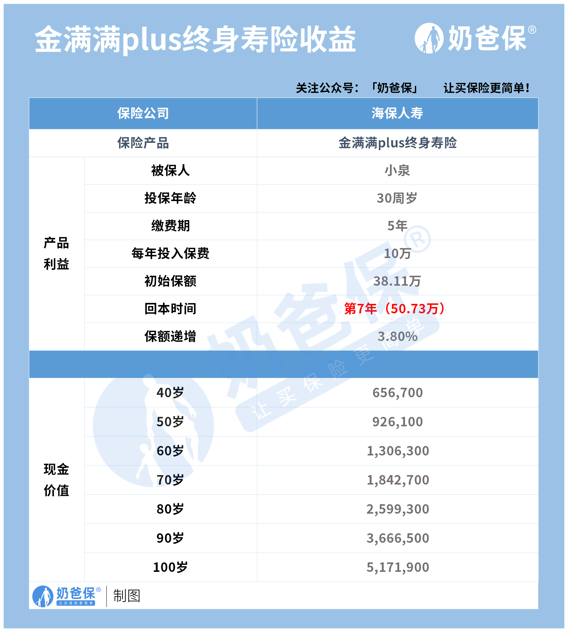 金满满PLUS增额终身寿险收益