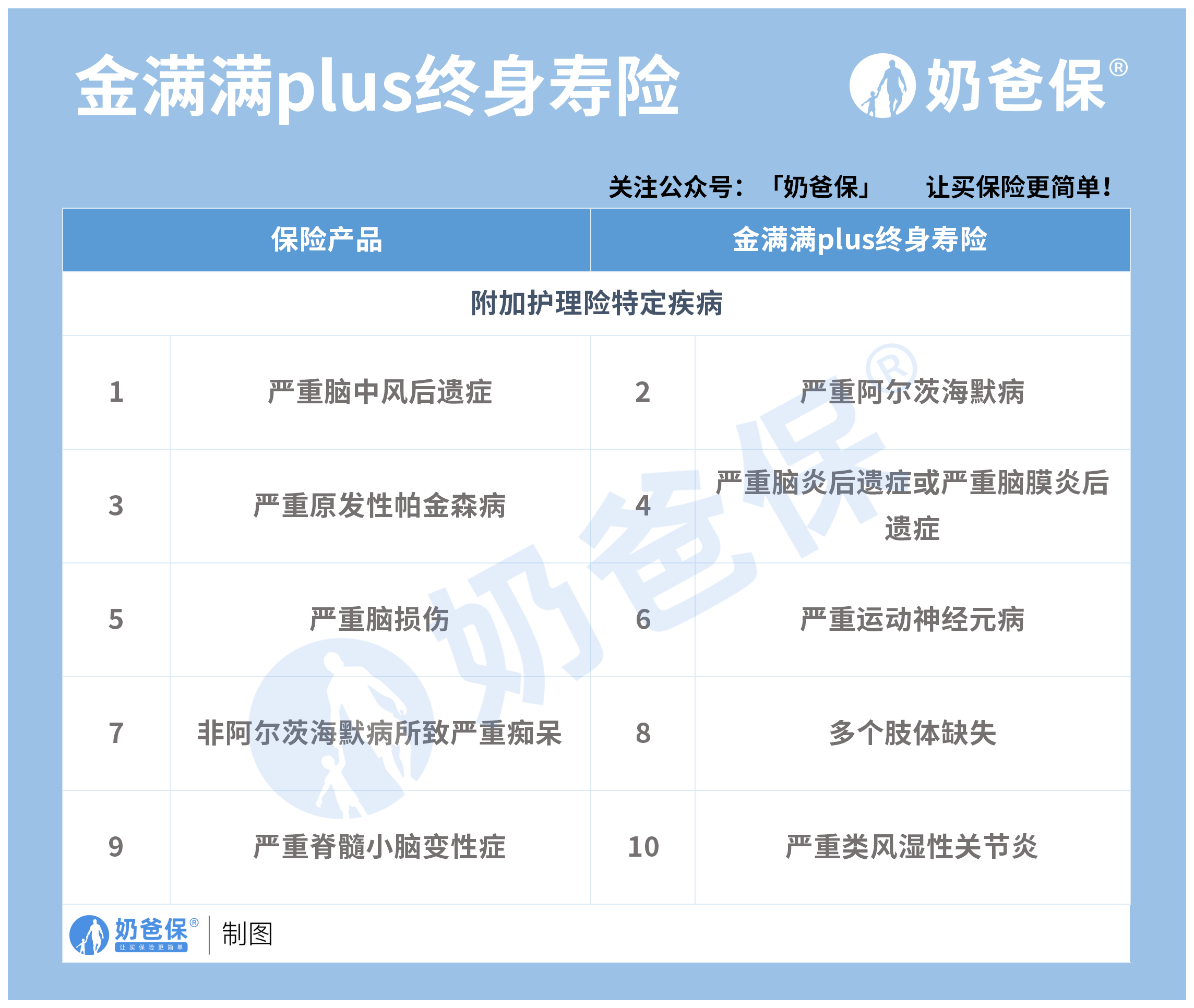 金满满PLUS增额终身寿险特疾