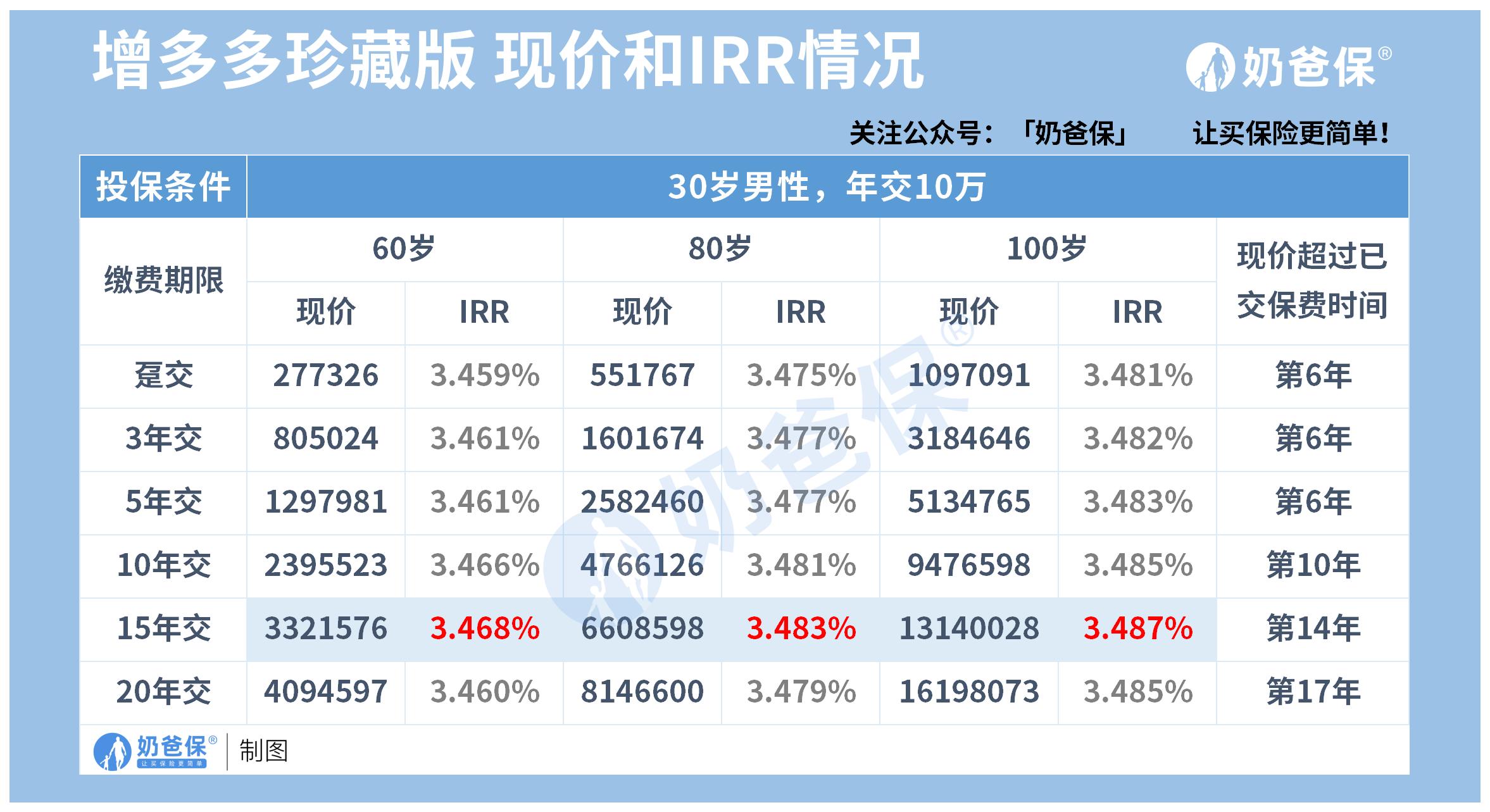 增多多珍藏版增额终身寿险收益