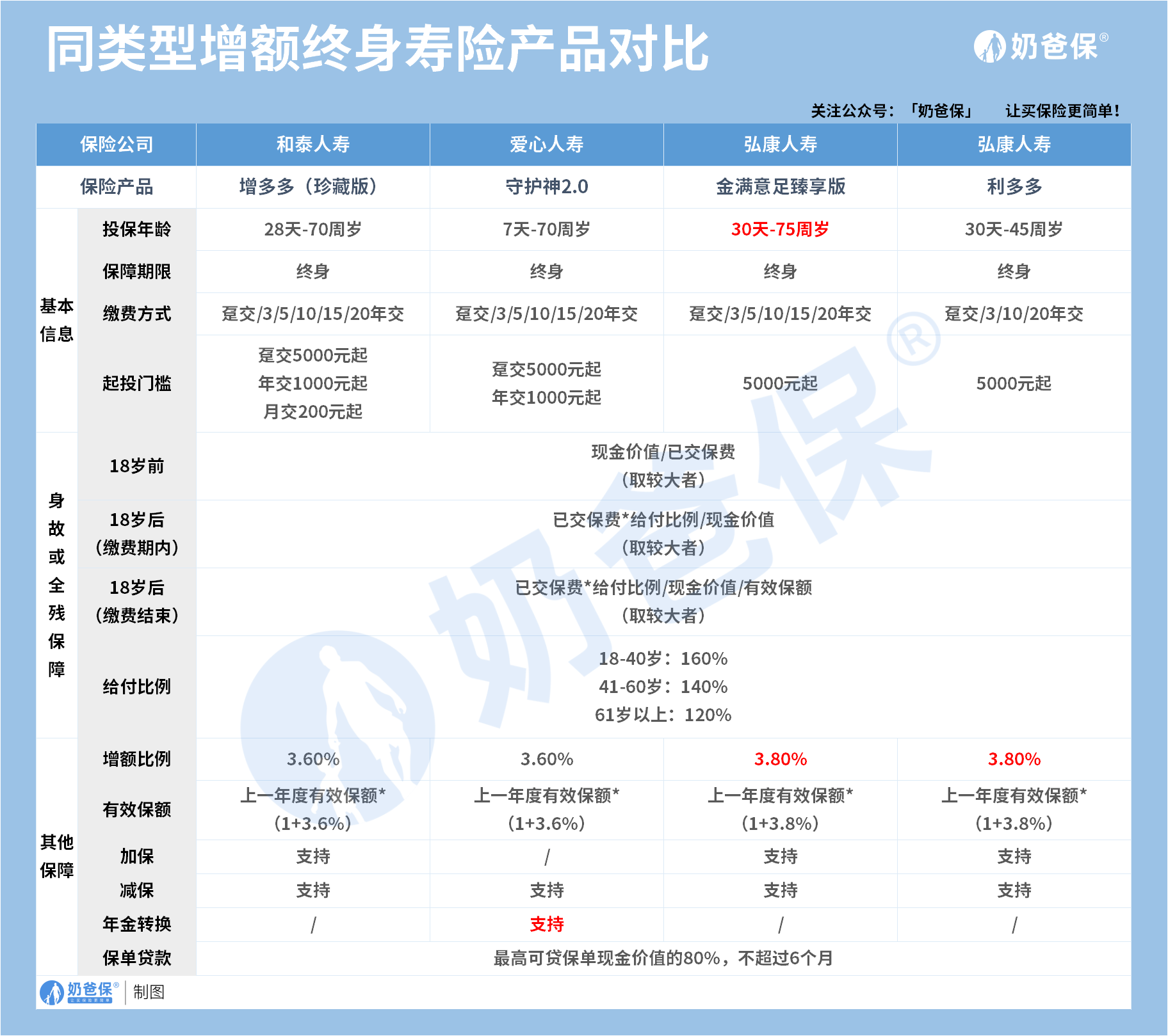 增额终身寿险对比