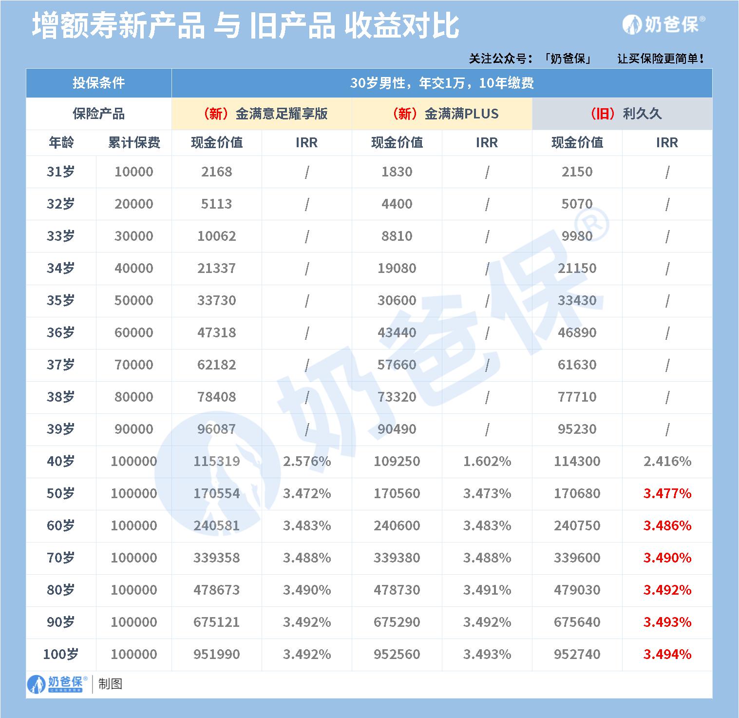 增额寿险产品与旧产品收益对比