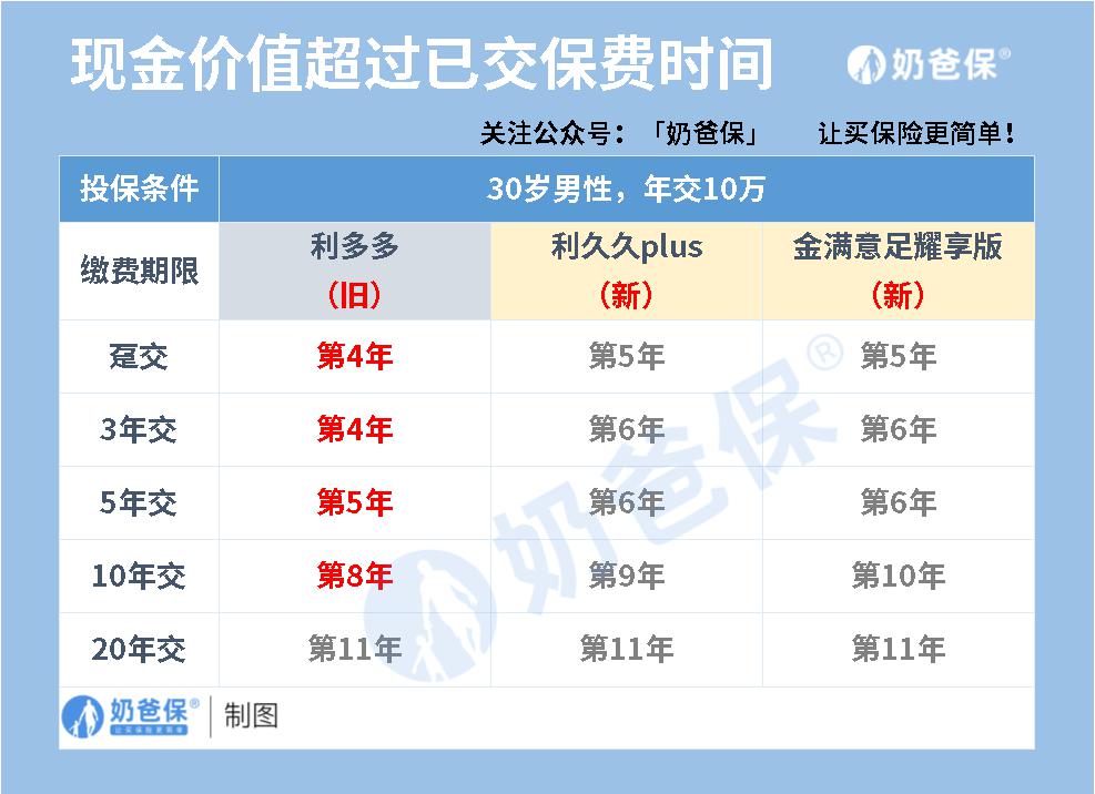 现金价值超过已交保费时间