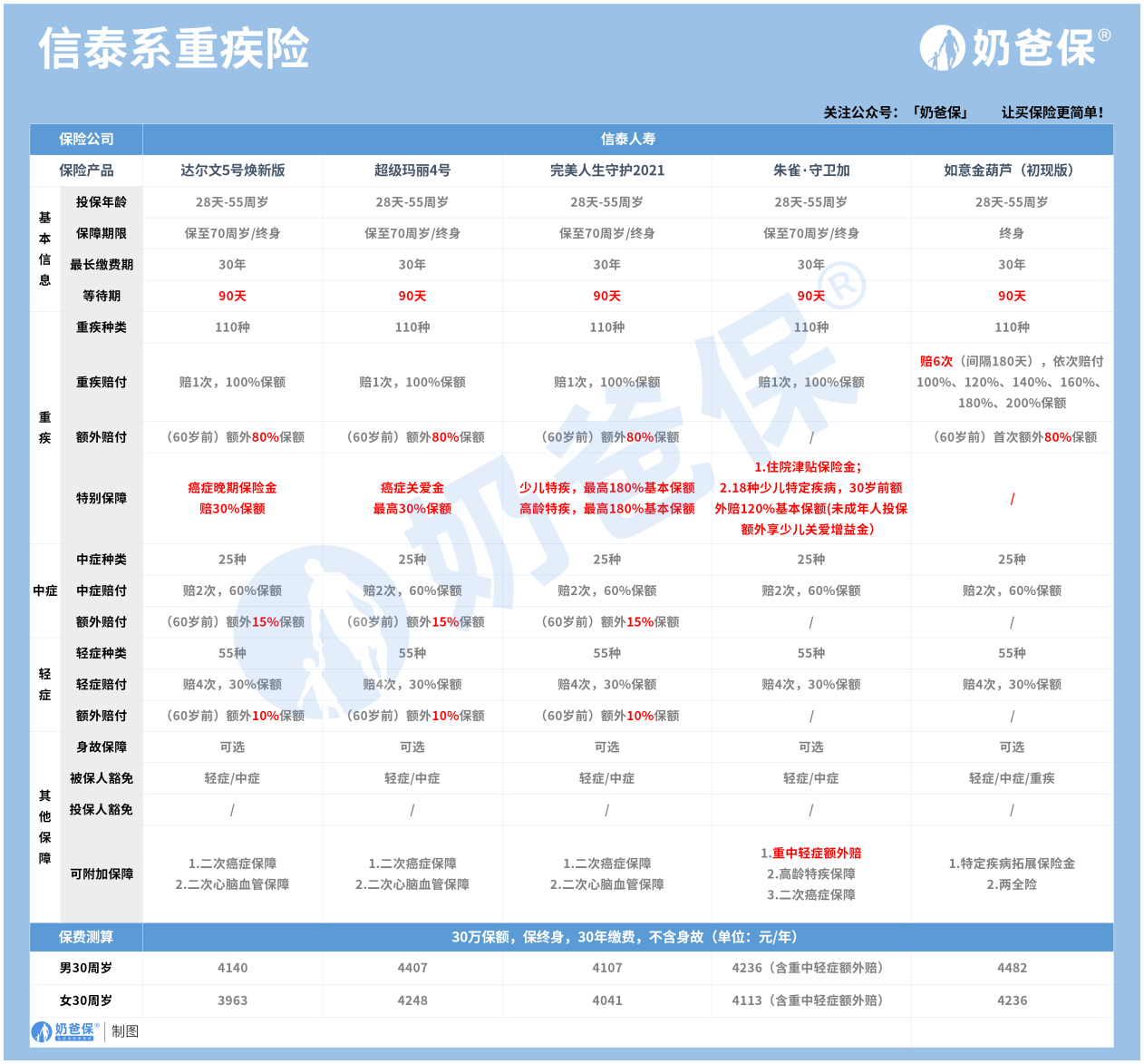 信泰人寿重疾险