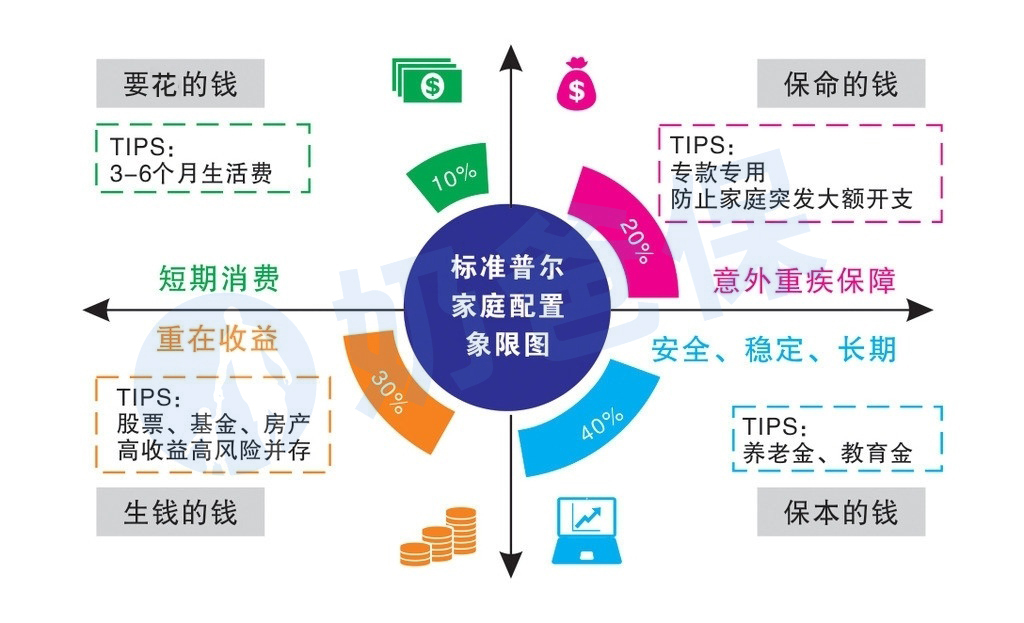 标准普尔家庭配置