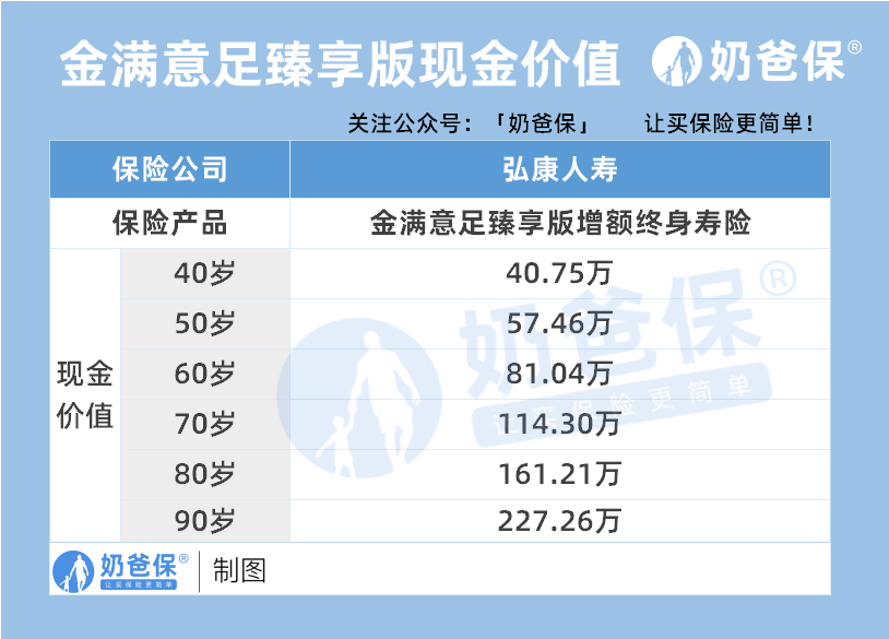 金满意足臻享版现金价值