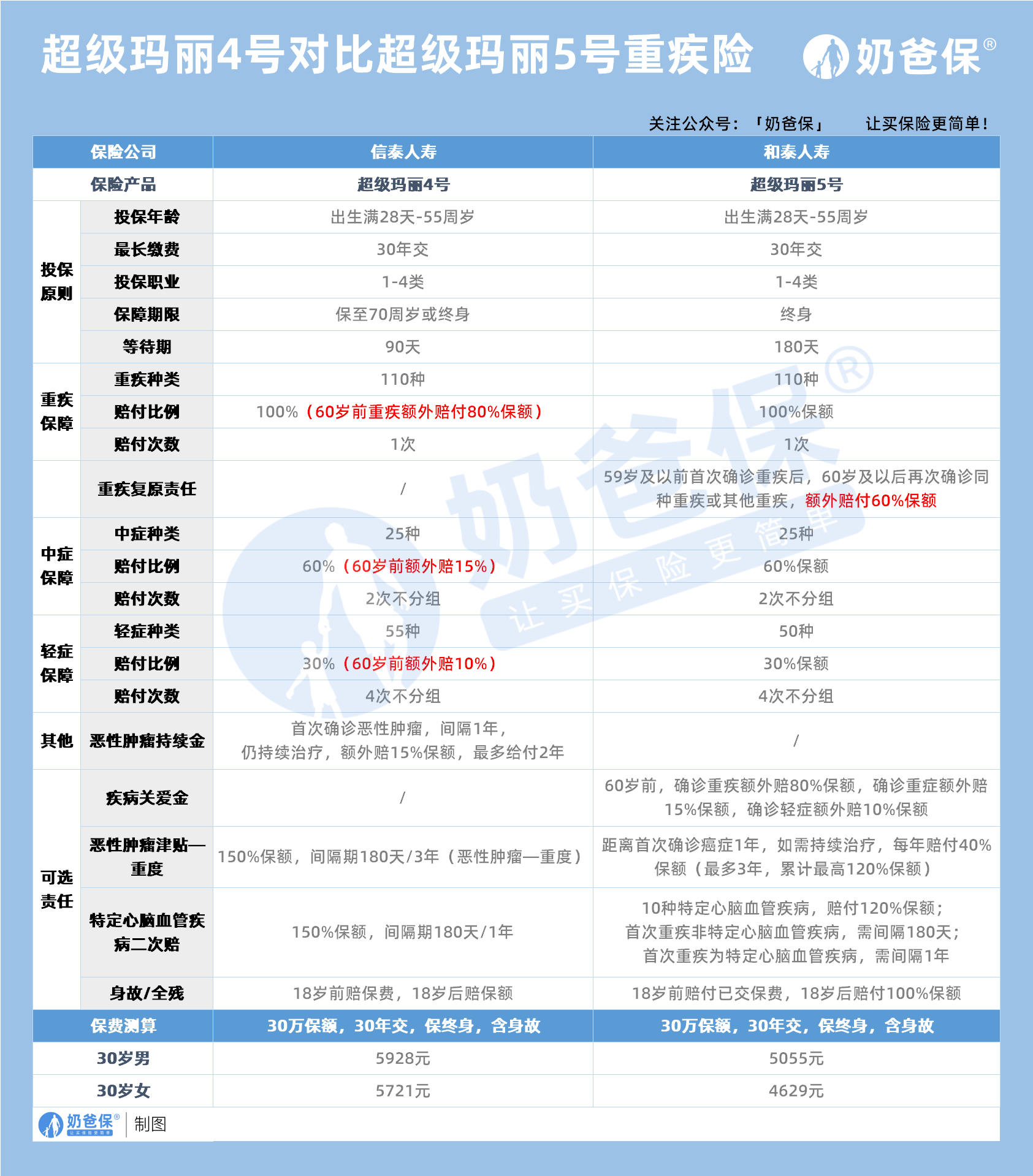 超级玛丽4号对比超级玛丽5号重疾险
