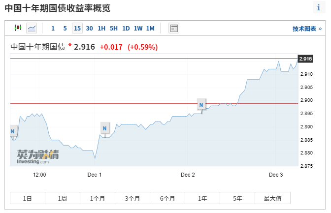 10年期国债收益率