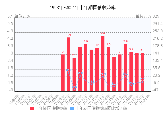 国债收益率