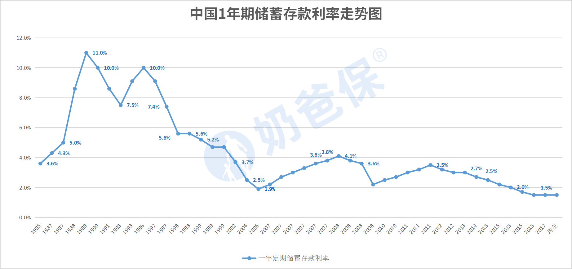 1年期储蓄利率