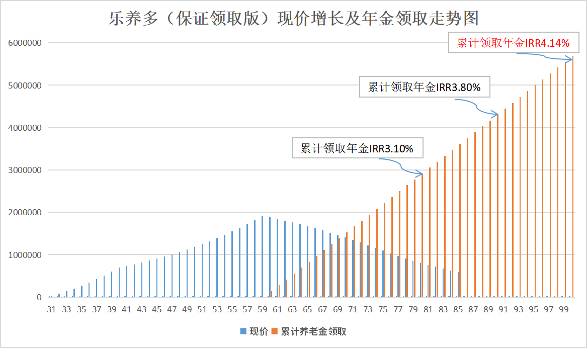 乐养多年金险