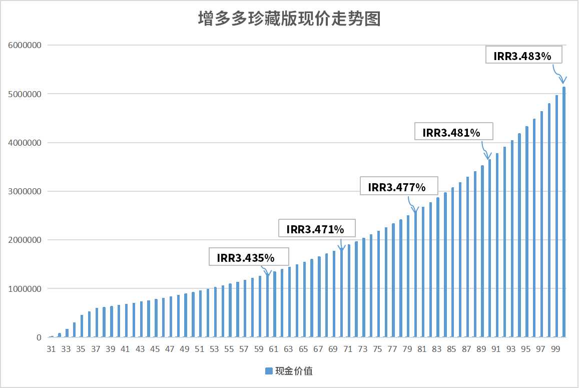 增多多珍藏版