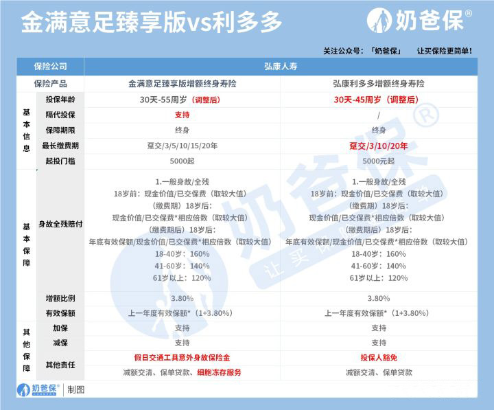 金满意足臻享版和利多多