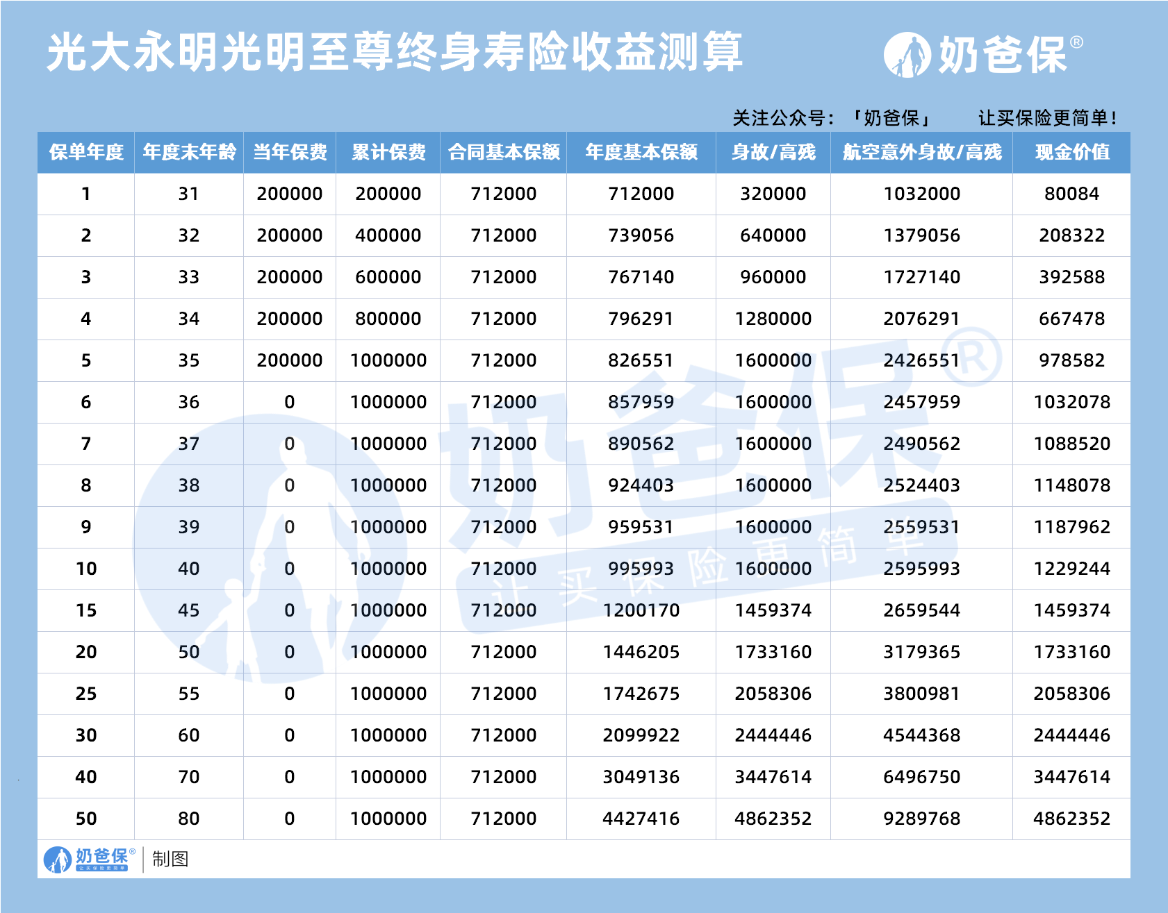 光大永明光明至尊终身寿险收益