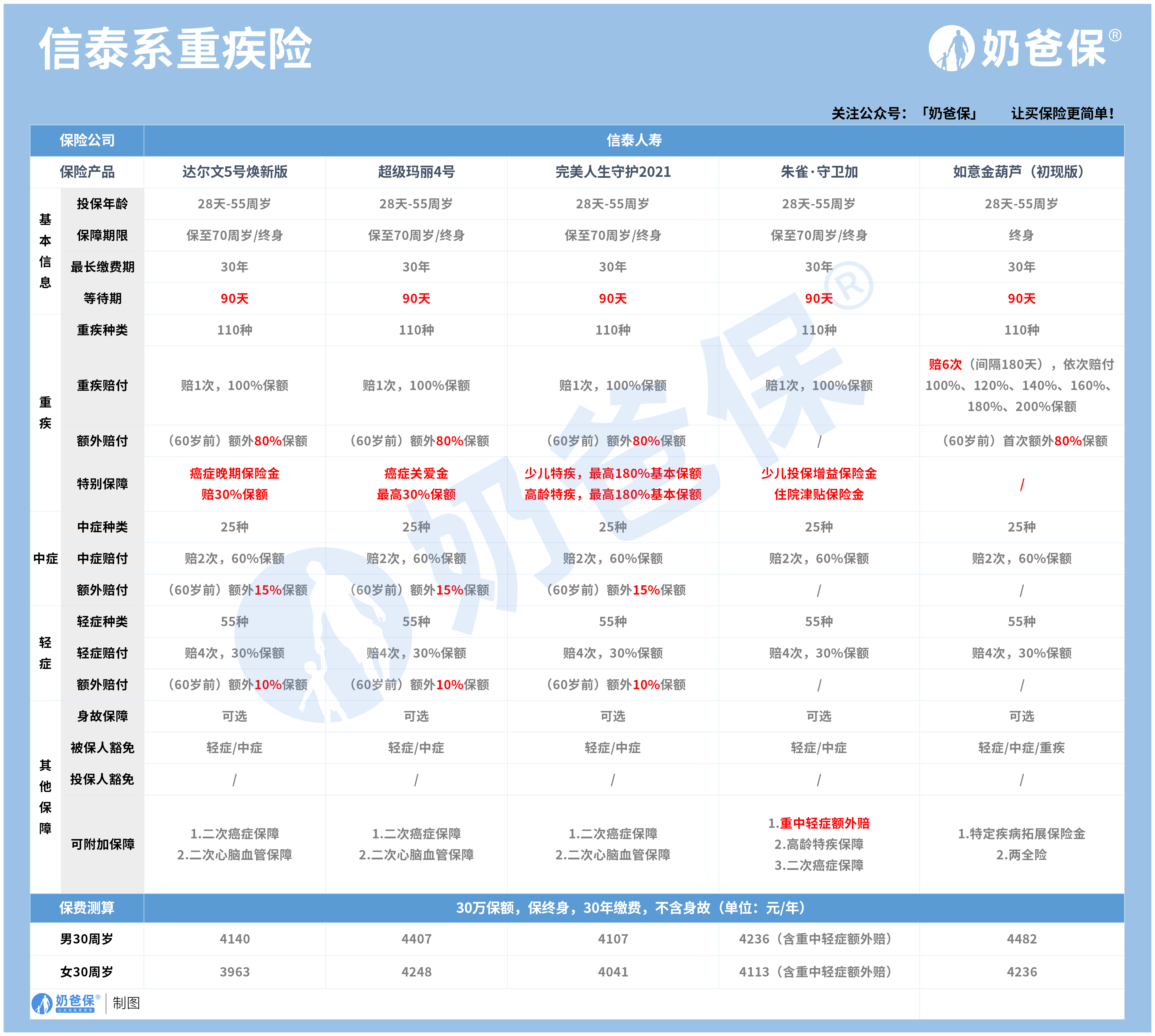 信泰人寿重疾险