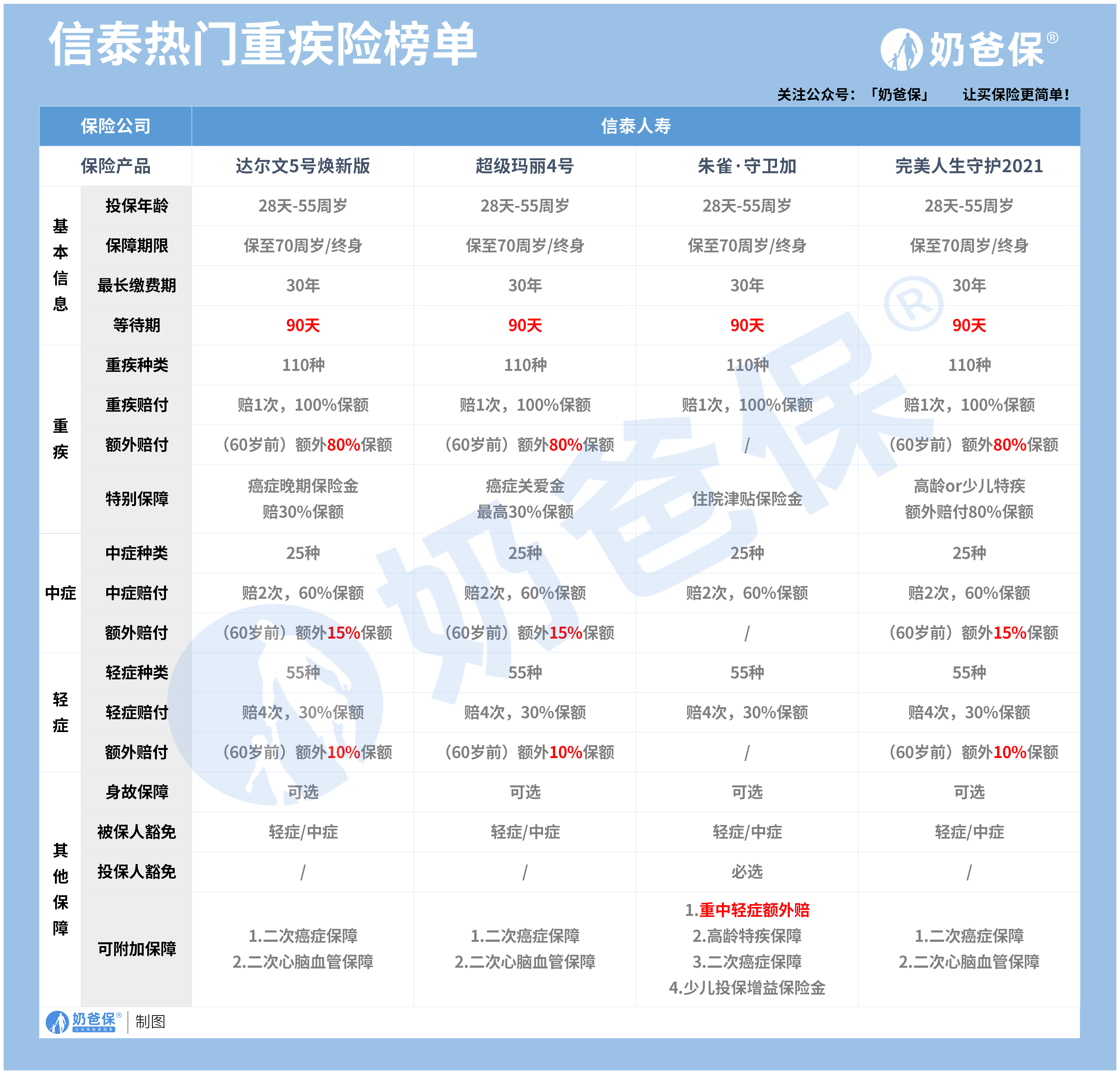 信泰人寿重疾险