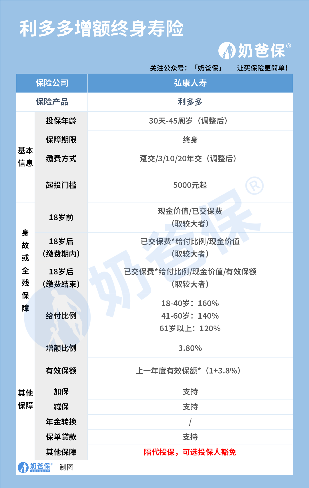 利多多增额终身寿险