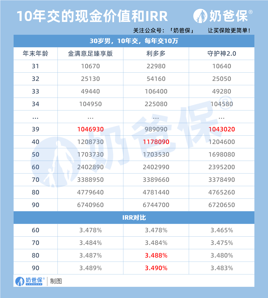 10年交的现金价值和IRR