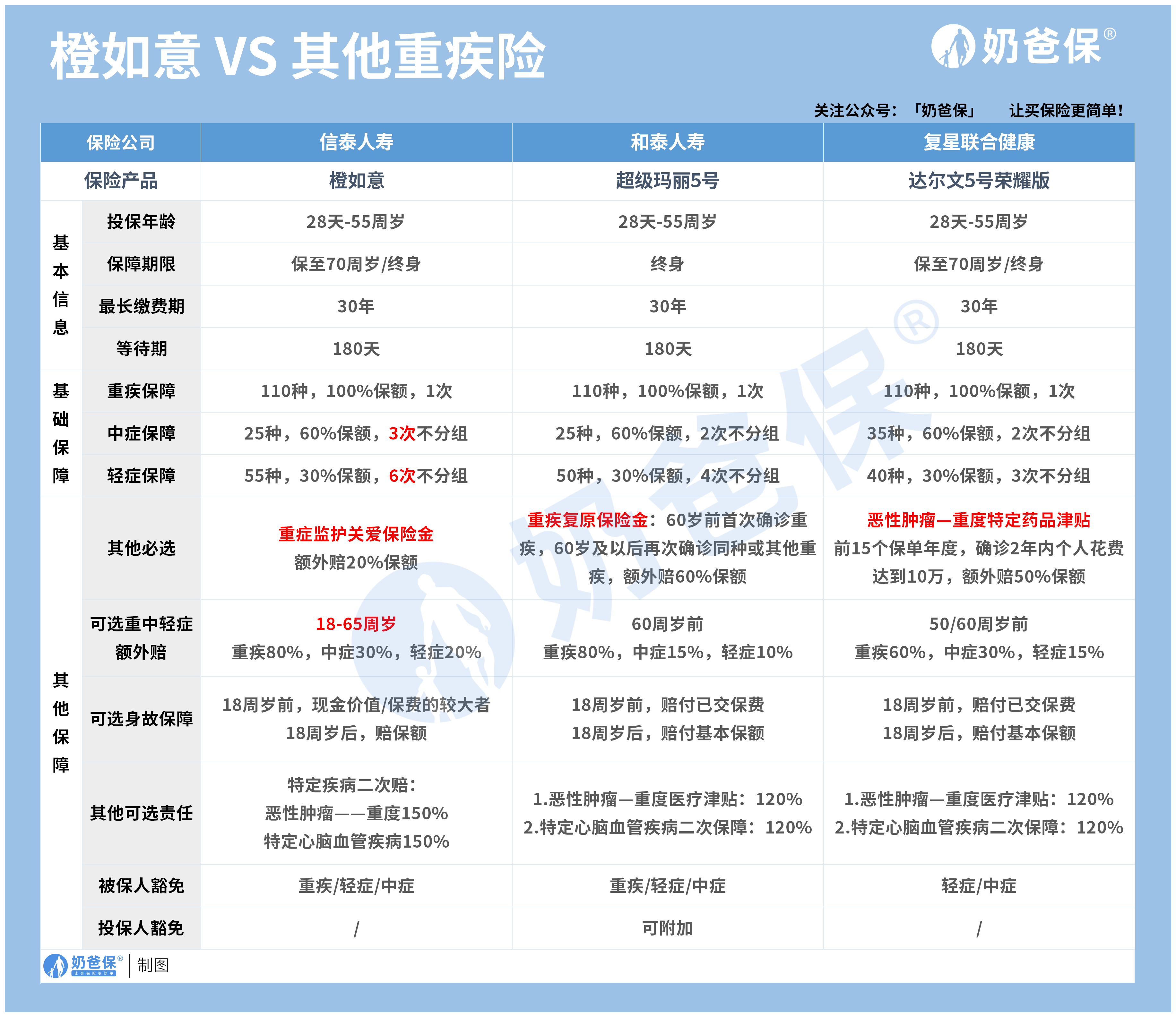 重疾险产品对比