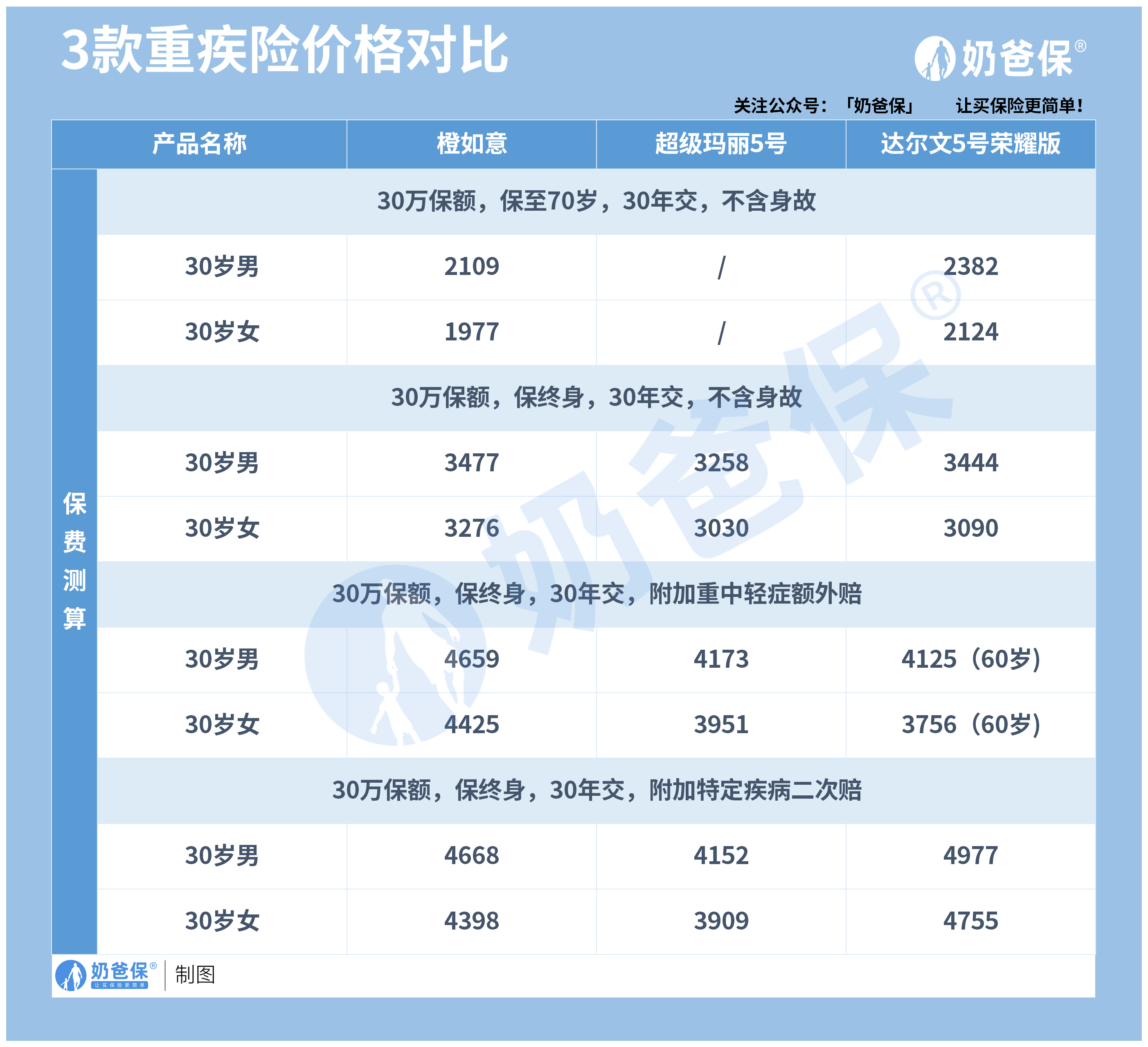 重疾险价格对比