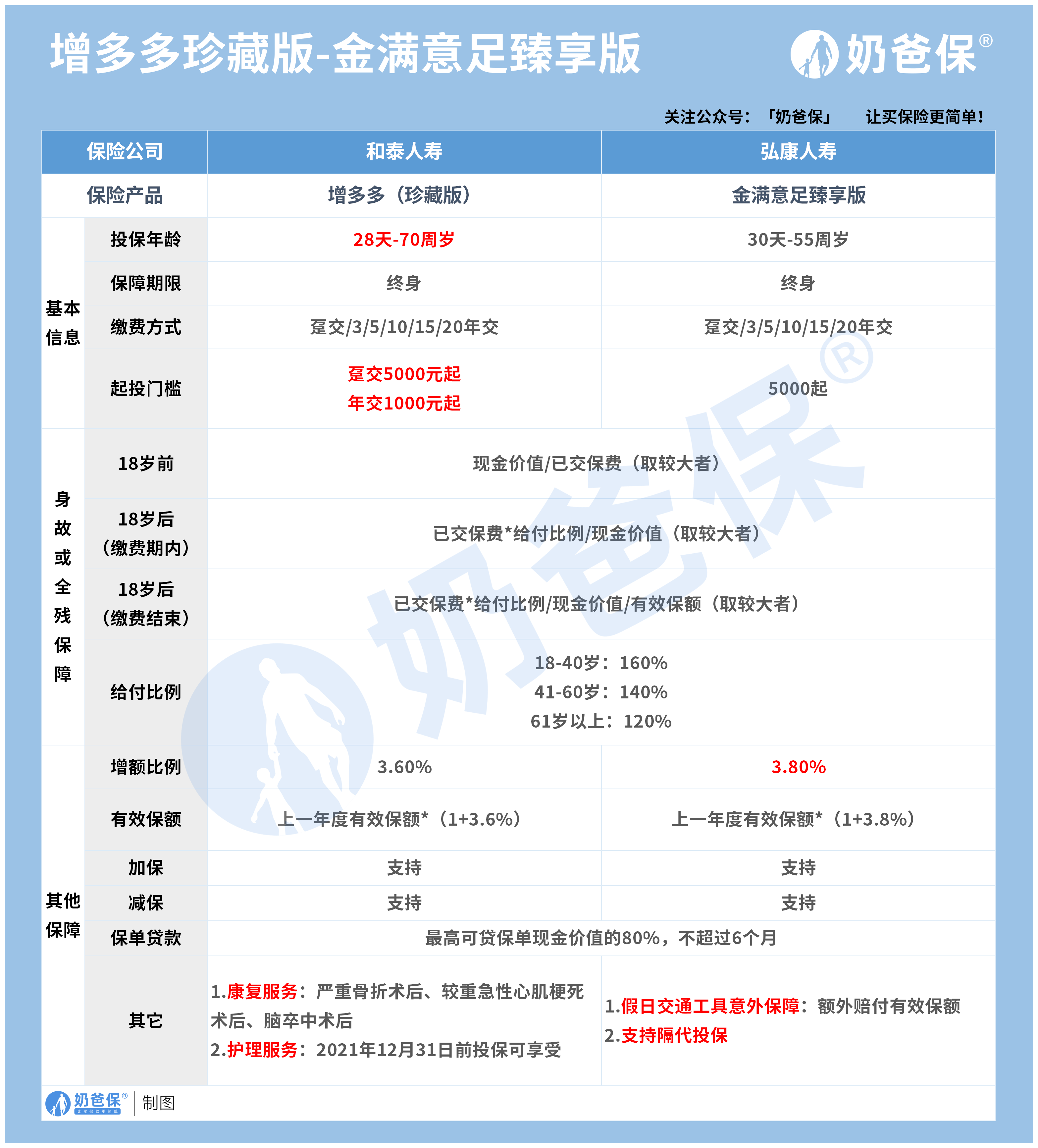 增多多珍藏版增额终身寿险对比金满意足臻享版