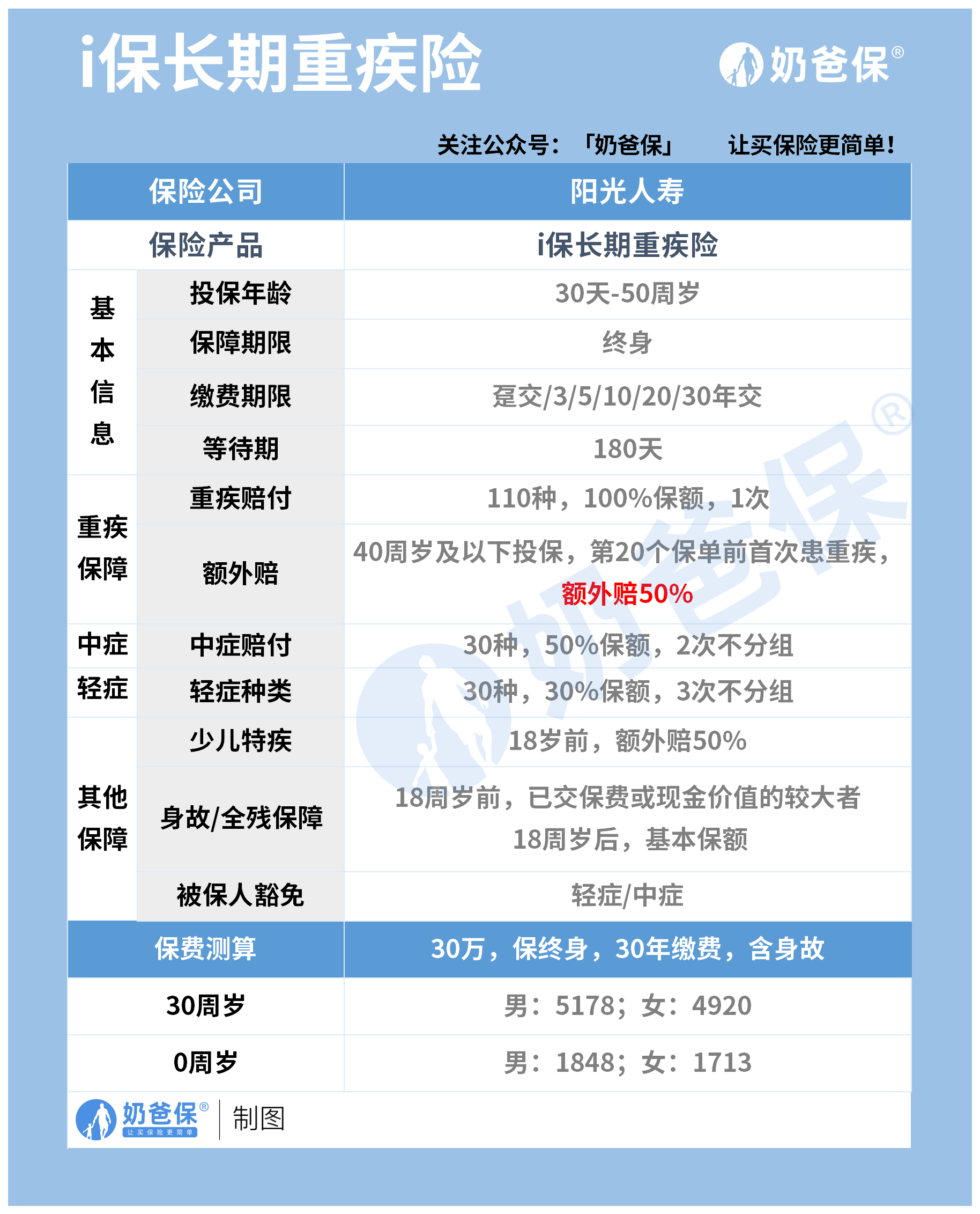 阳光i保长期重疾险