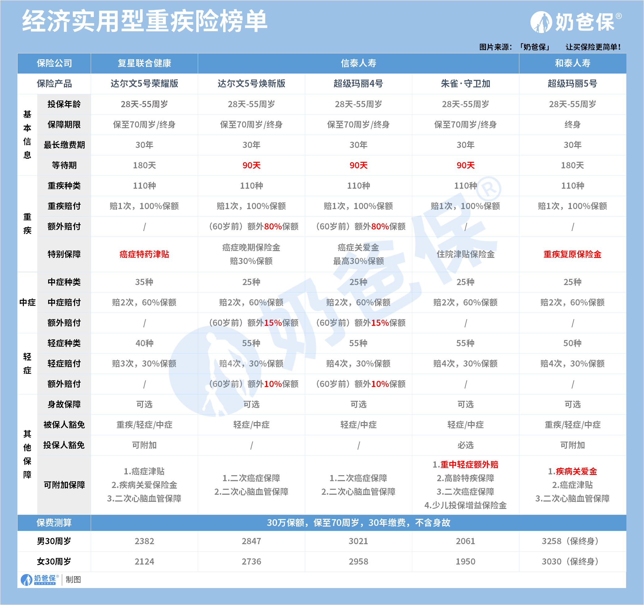 成人重疾险推荐