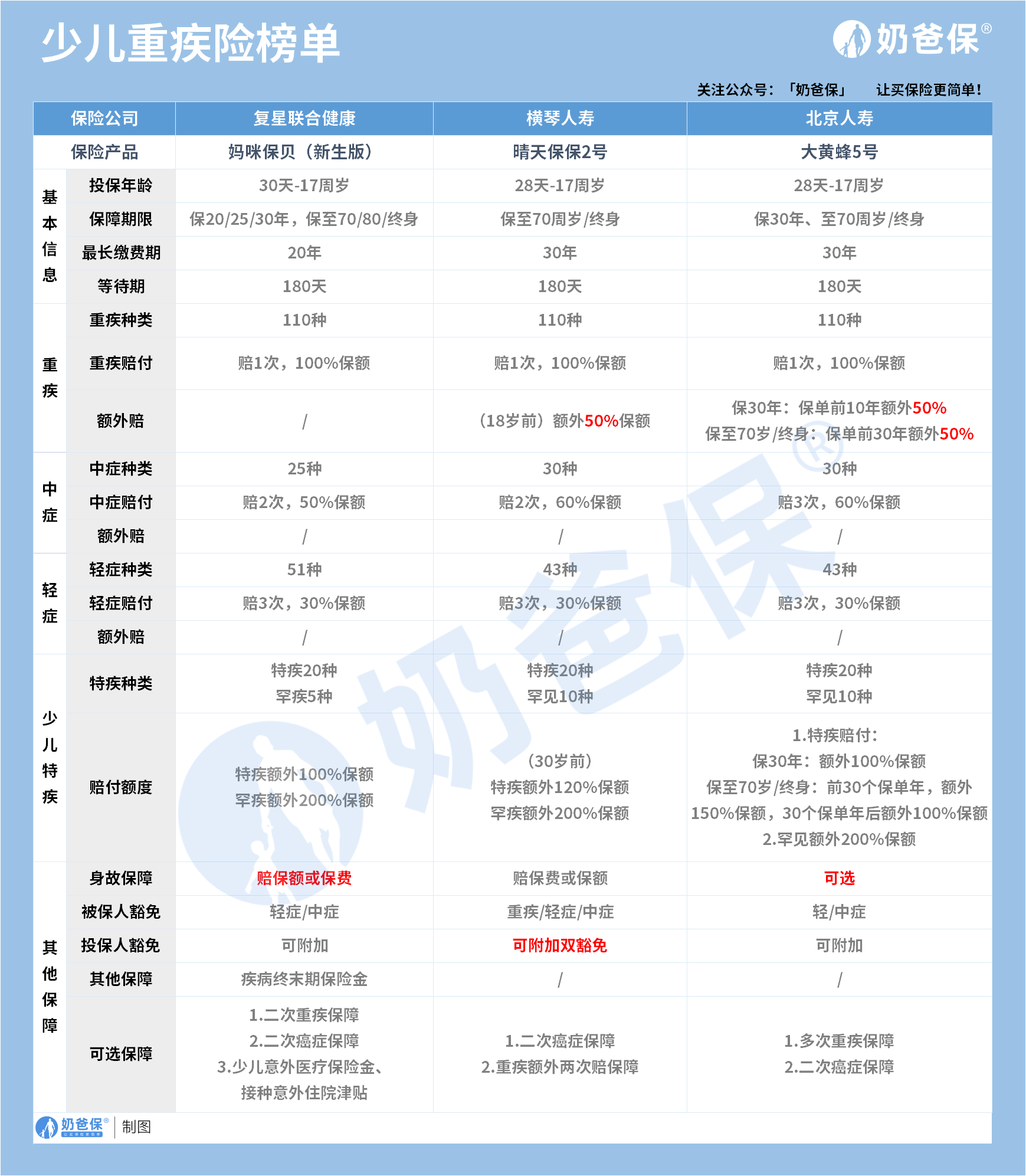 少儿重疾险推荐