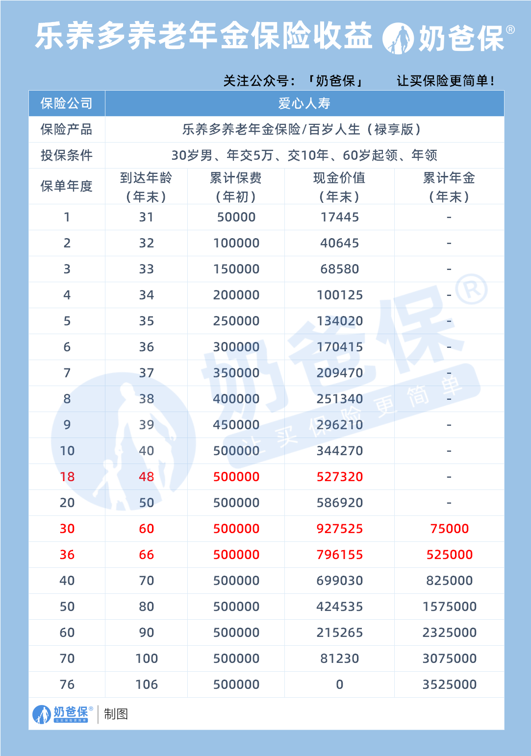 乐养多养老年金保险收益