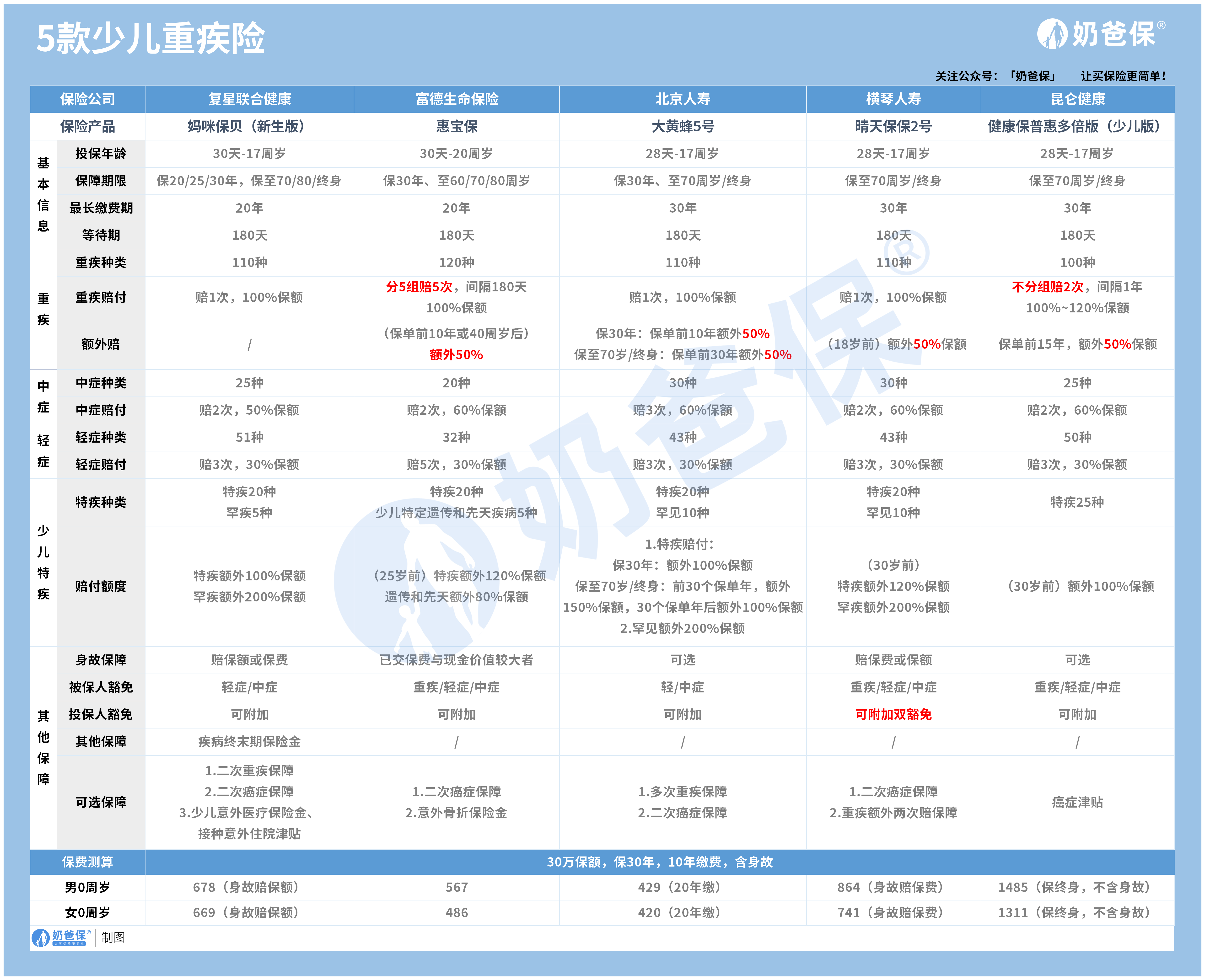 少儿重疾险推荐