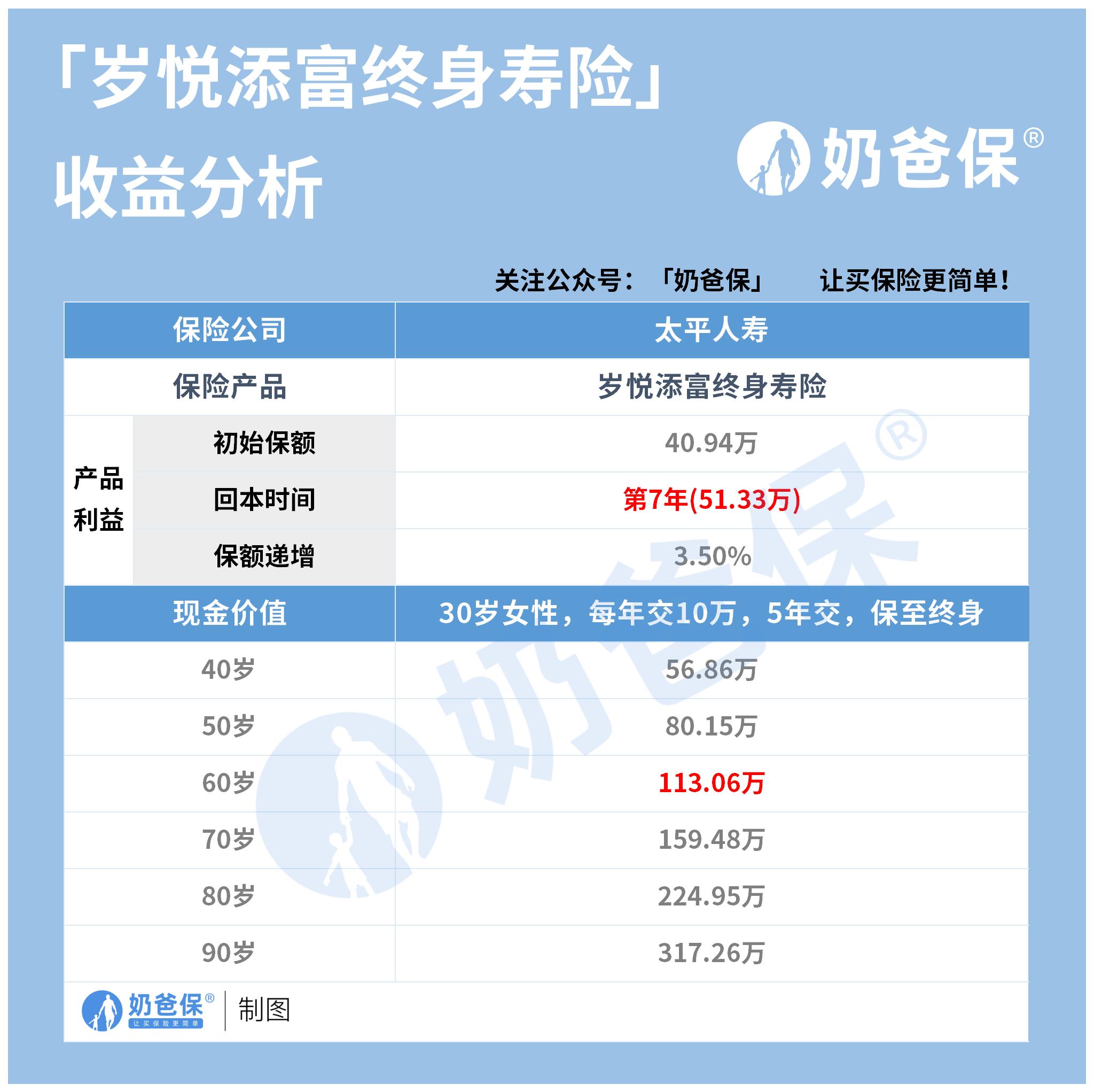 太平人寿岁悦添富终身寿险收益