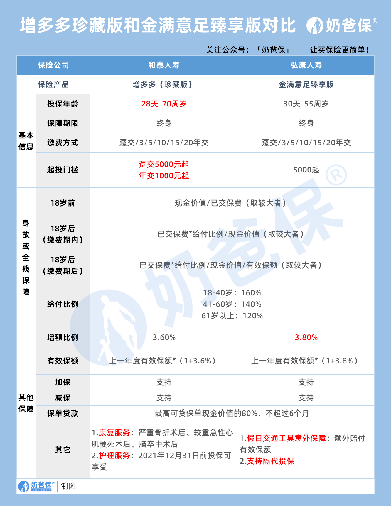 增多多珍藏版和金满意足臻享版对比