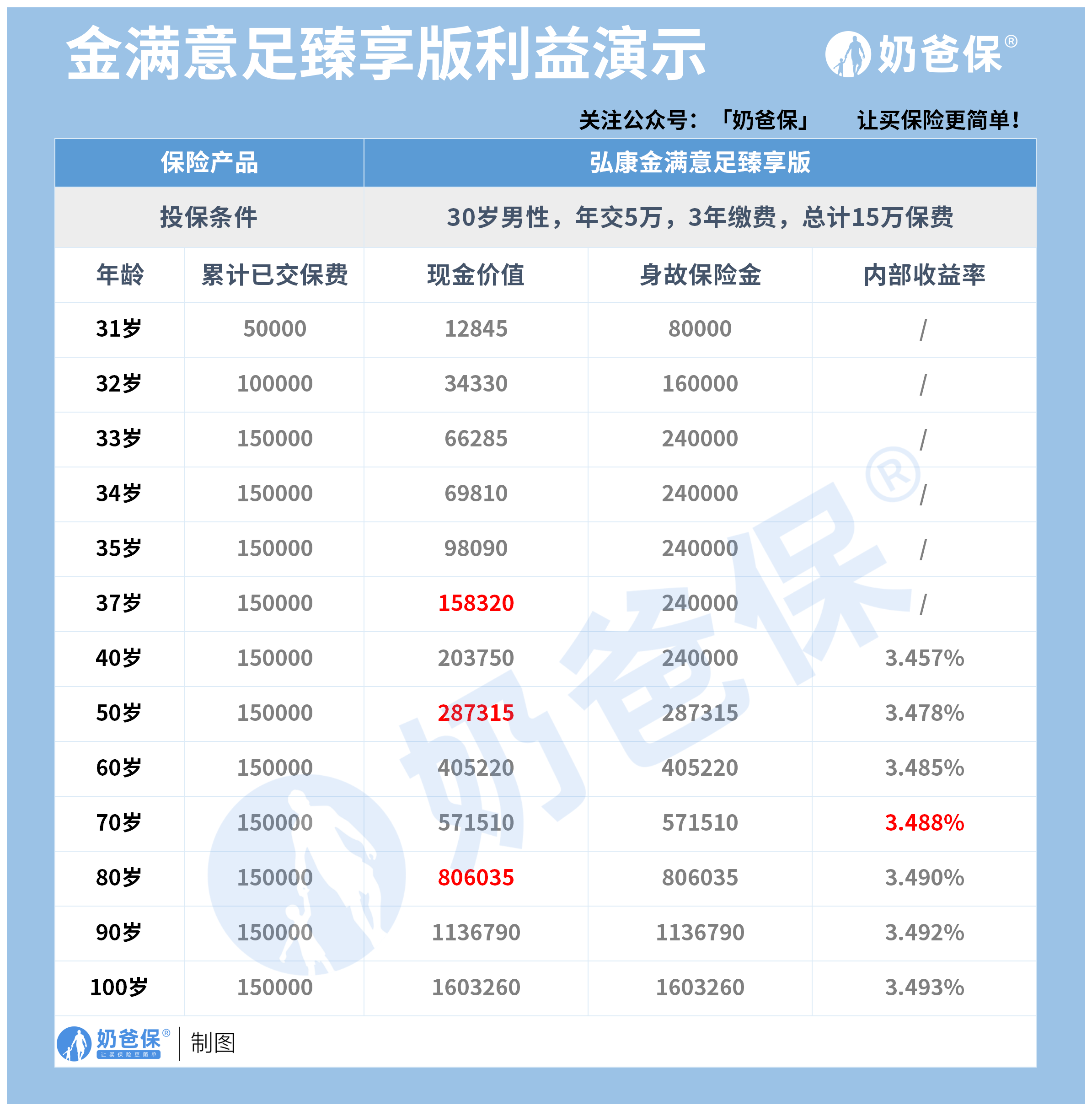 金满意足臻享版收益