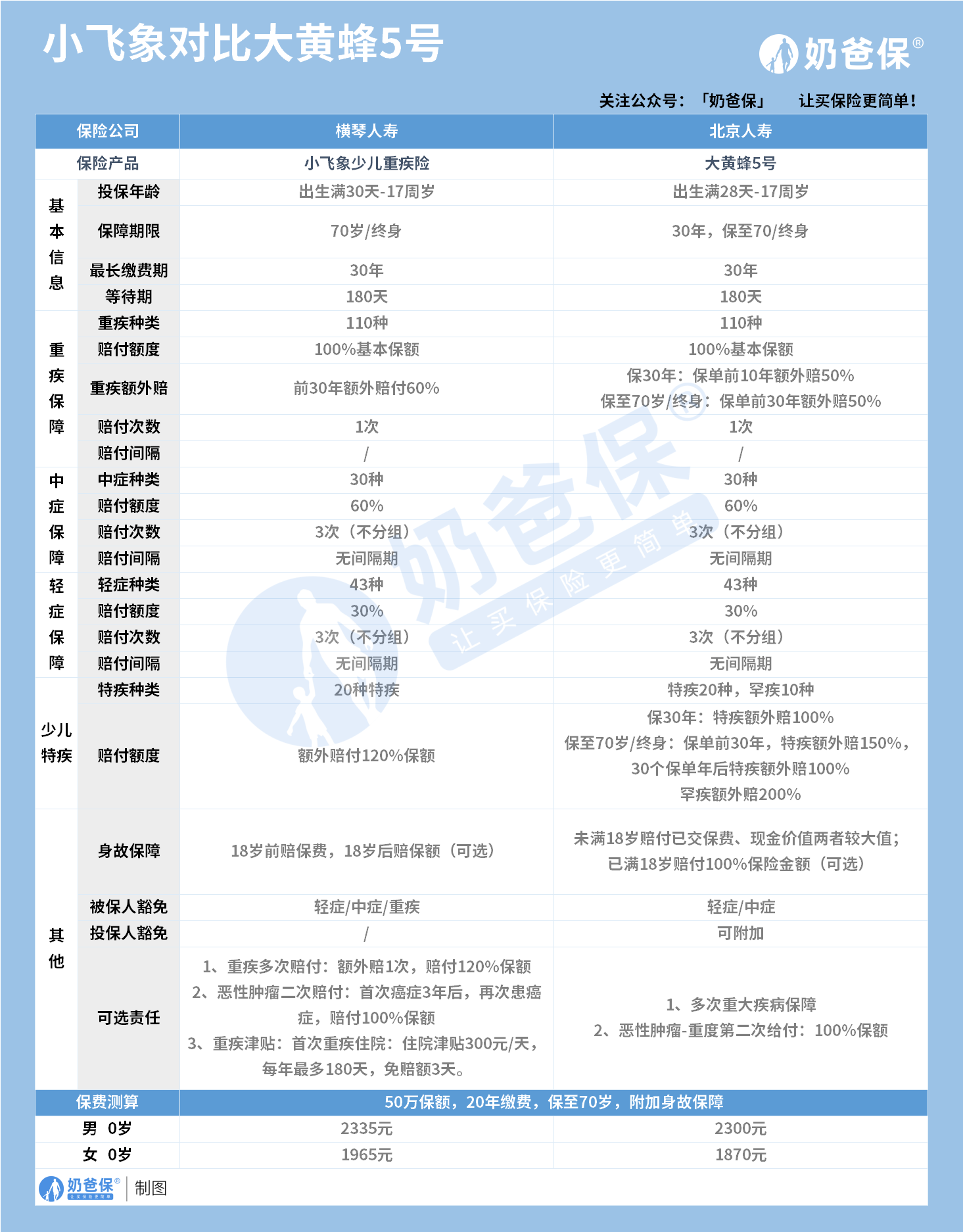 横琴小飞象少儿重疾险和大黄蜂5号