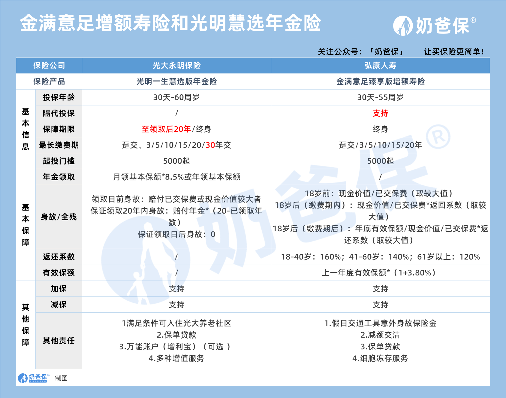 金满意足增额寿险和光明慧选年金险